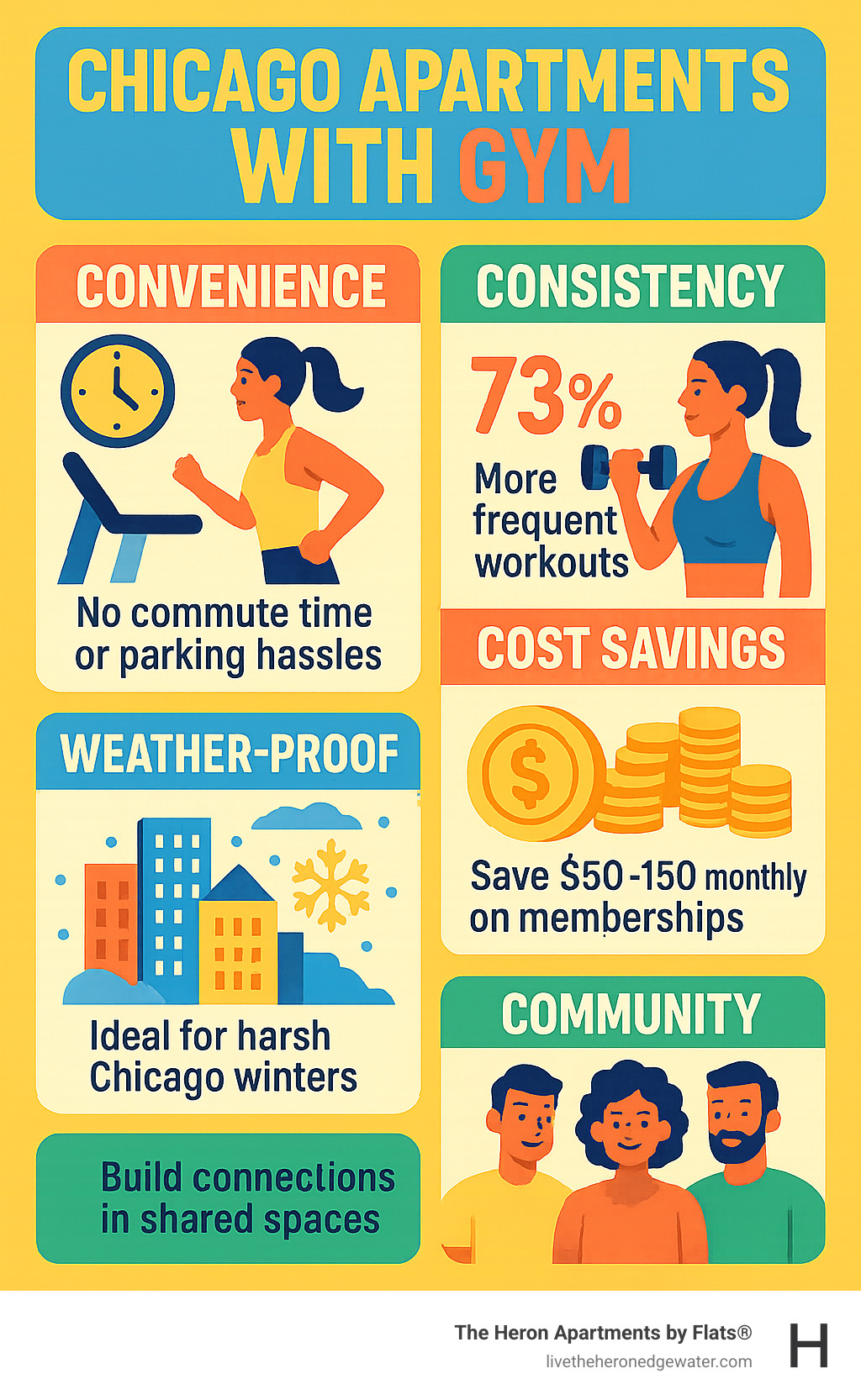 Infographic showing benefits of Chicago apartments with gym: convenience eliminates commute time and parking issues, consistency increases workout frequency by 73%, weather-proof fitness during harsh Chicago winters, and community building through shared amenity spaces - chicago apartments with gym infographic Infographic showing benefits of Chicago apartments with gym: convenience eliminates commute time and parking issues, consistency increases workout frequency by 73%, weather-proof fitness during harsh Chicago winters, and community building through shared amenity spaces - chicago apartments with gym infographic