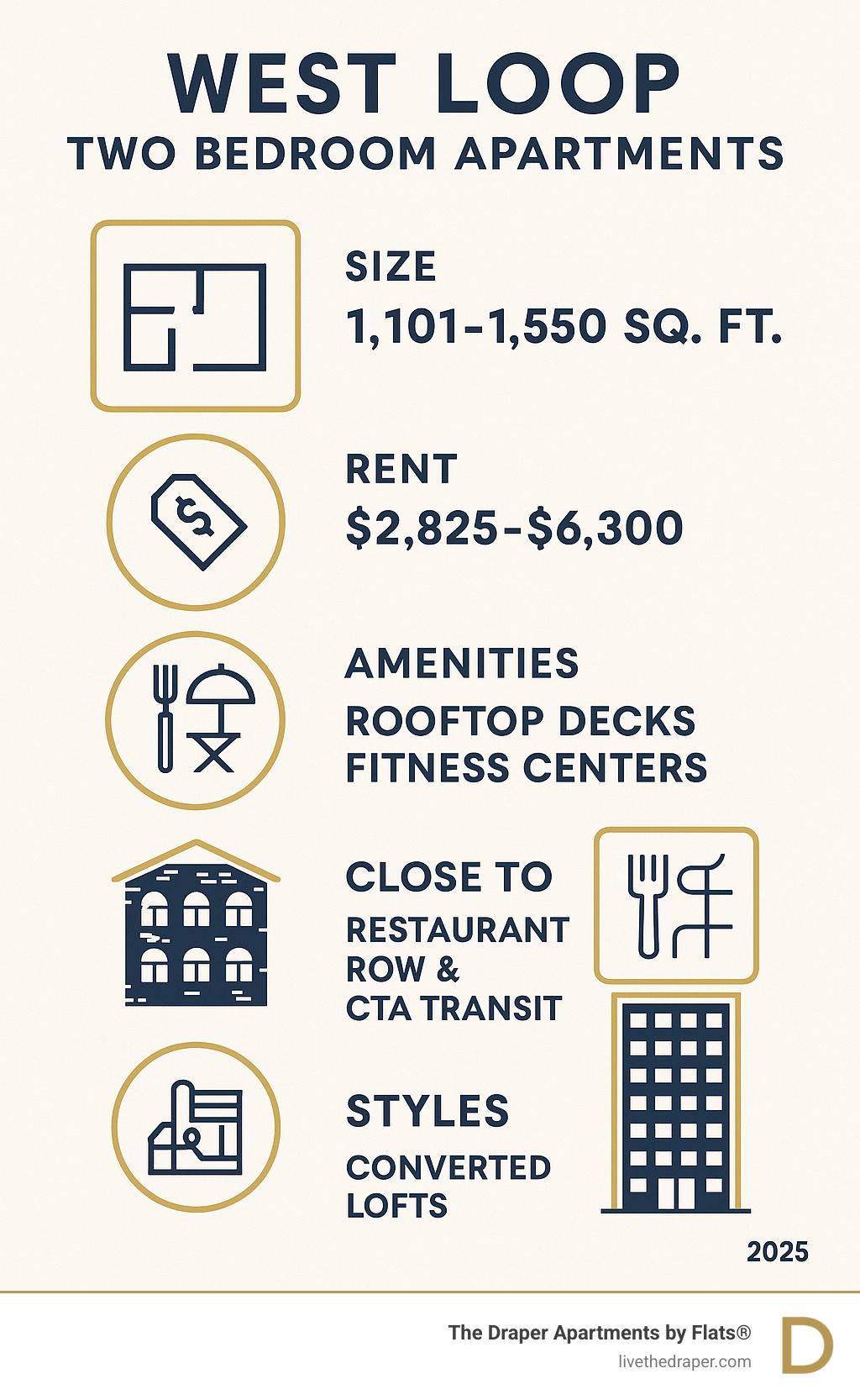 Infographic showing West Loop apartment features including average square footage of 1,101-1,550 sq ft, common amenities like rooftop decks and fitness centers, proximity to Restaurant Row and CTA transit lines, and architectural styles from converted lofts to modern high-rises - west loop two bedroom apartments infographic 