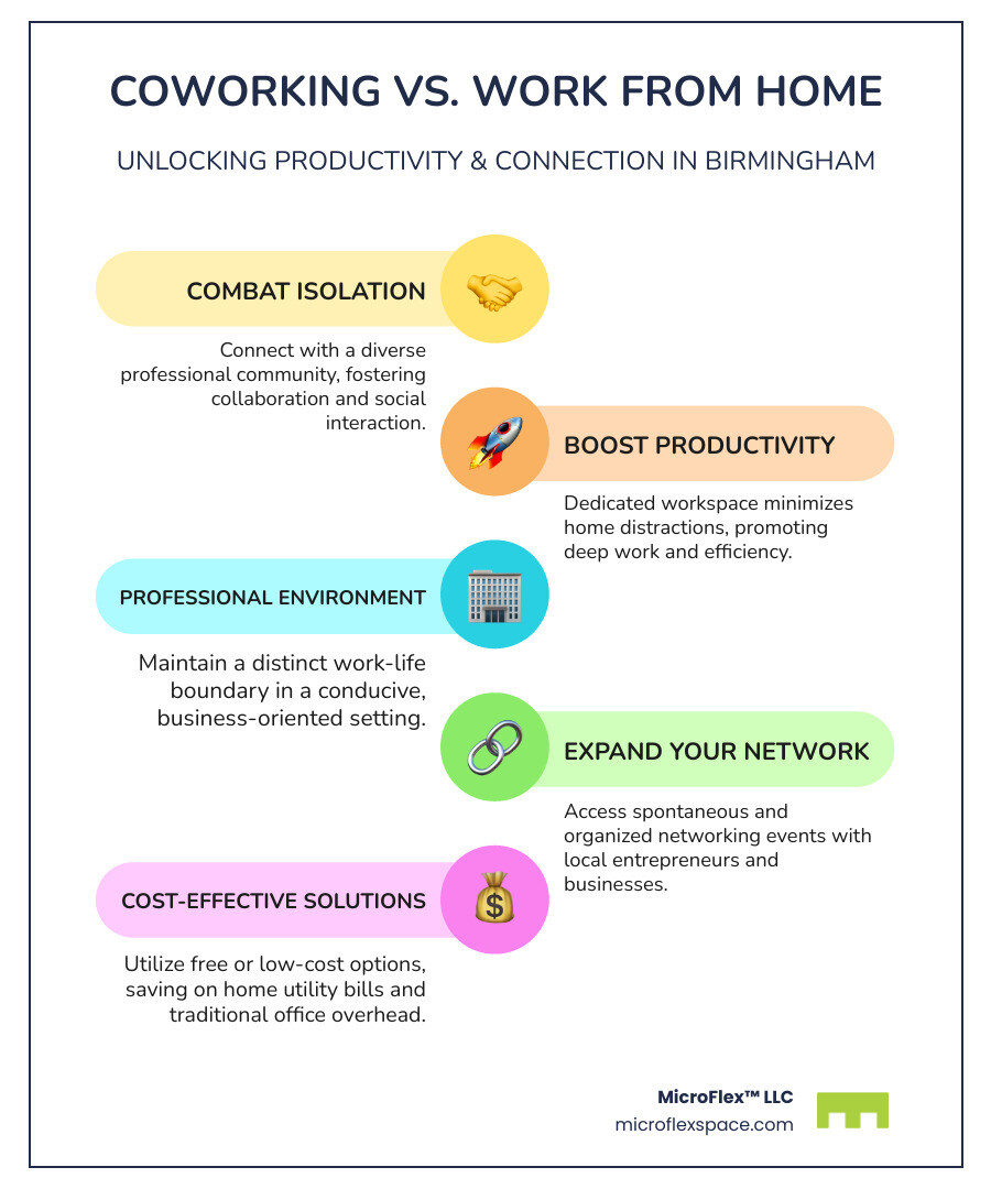 Infographic showing comparison between working from home vs coworking spaces, highlighting benefits like increased productivity, networking opportunities, professional environment, and cost savings of free coworking options in Birmingham - free coworking space birmingham infographic infographic-line-5-steps-colors Infographic showing comparison between working from home vs coworking spaces, highlighting benefits like increased productivity, networking opportunities, professional environment, and cost savings of free coworking options in Birmingham - free coworking space birmingham infographic infographic-line-5-steps-colors