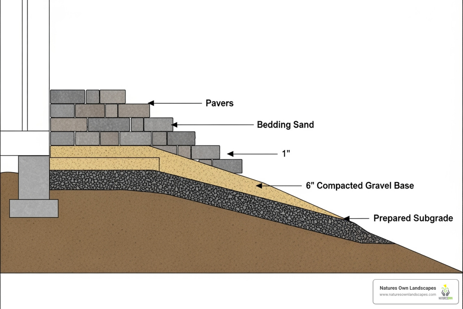 correct layers of a paver patio base showing slope - brick patio drain
