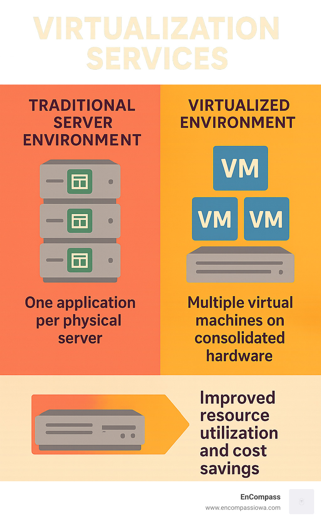 Infographic comparing traditional server environment with single applications per physical server versus virtualized environment with multiple virtual machines running on consolidated hardware, showing improved resource utilization and cost savings - virtualization services infographic 