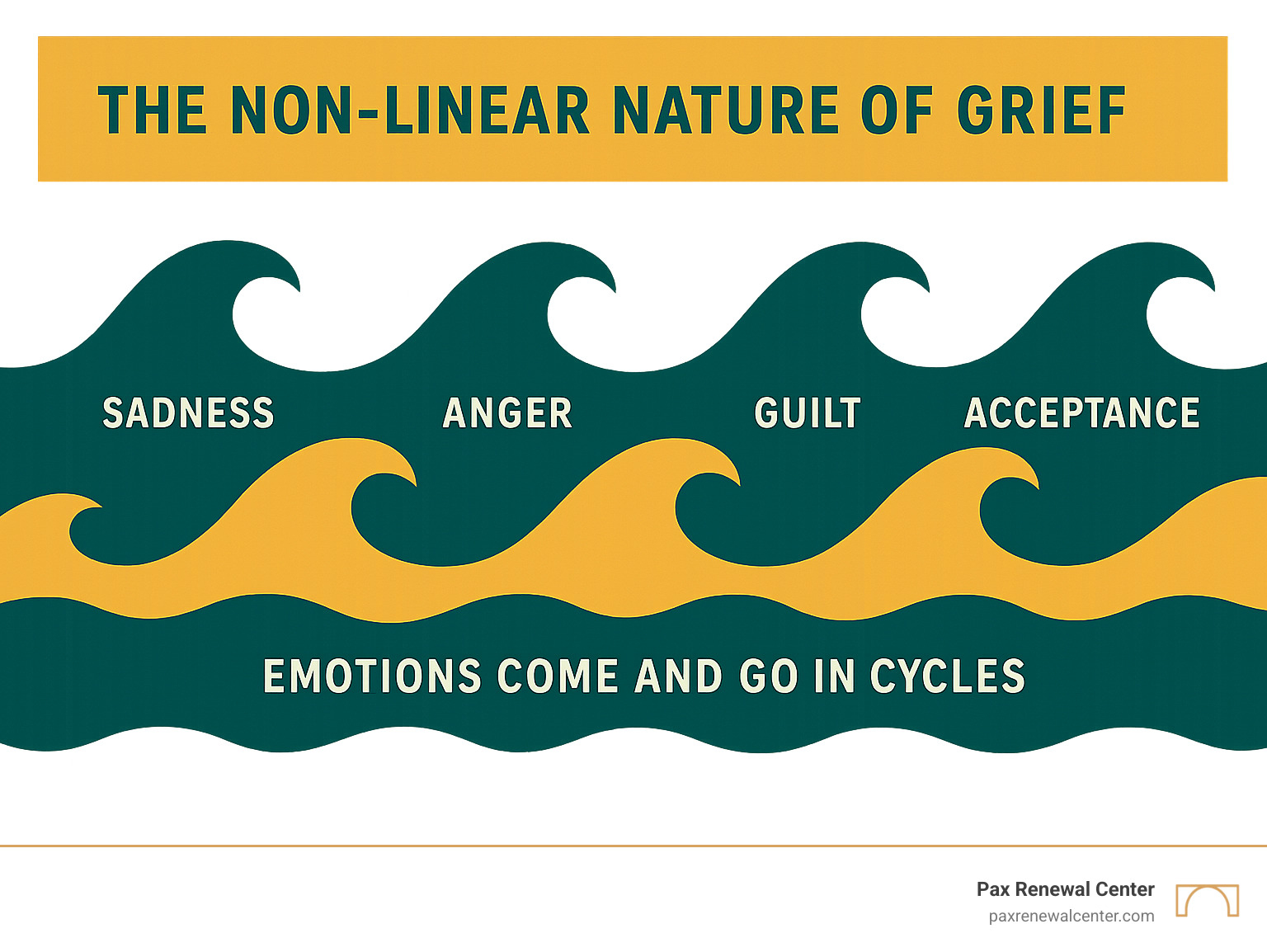 Infographic showing the non-linear nature of grief with waves representing different emotions like sadness, anger, guilt, and acceptance flowing in cycles rather than sequential stages, set against brand colors of deep teal #013B4C and warm gold #D7A461 - grief counseling Lafayette infographic 