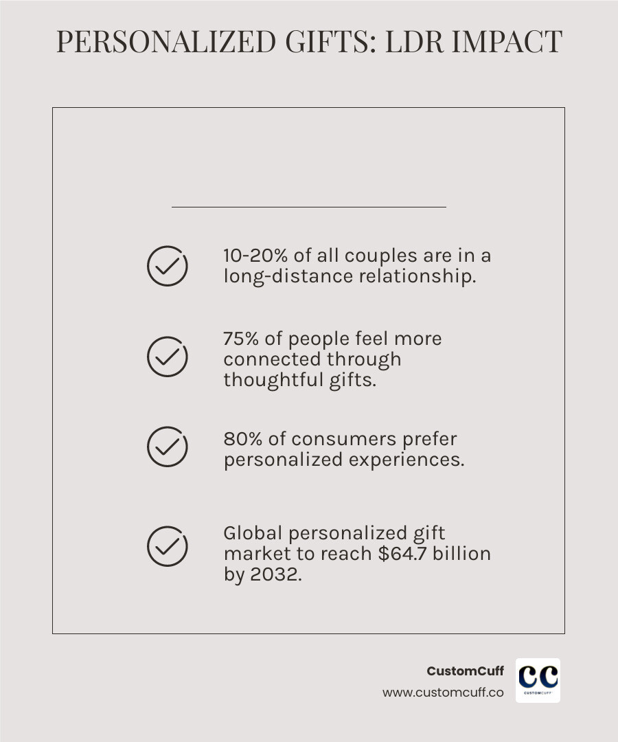 Infographic showing how personalized gifts strengthen long-distance relationships: 75% feel more connected through thoughtful gifts, 80% prefer personalized experiences, $25.8B global market size in 2022, and 10-20% of relationships are long-distance - personalized gifts for long distance relationship infographic checklist-light-beige Infographic showing how personalized gifts strengthen long-distance relationships: 75% feel more connected through thoughtful gifts, 80% prefer personalized experiences, $25.8B global market size in 2022, and 10-20% of relationships are long-distance - personalized gifts for long distance relationship infographic checklist-light-beige