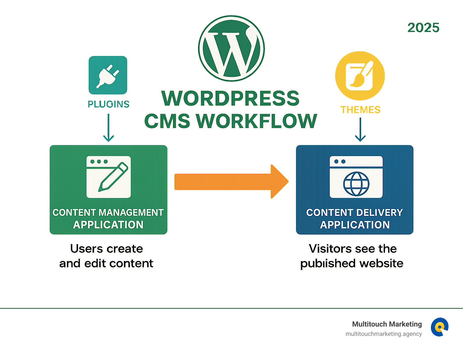 Infographic showing WordPress CMS workflow: Content Management Application (CMA) where users create and edit content, connected to Content Delivery Application (CDA) where visitors see the published website, with plugins and themes adding functionality and design - wordpress cms website infographic 