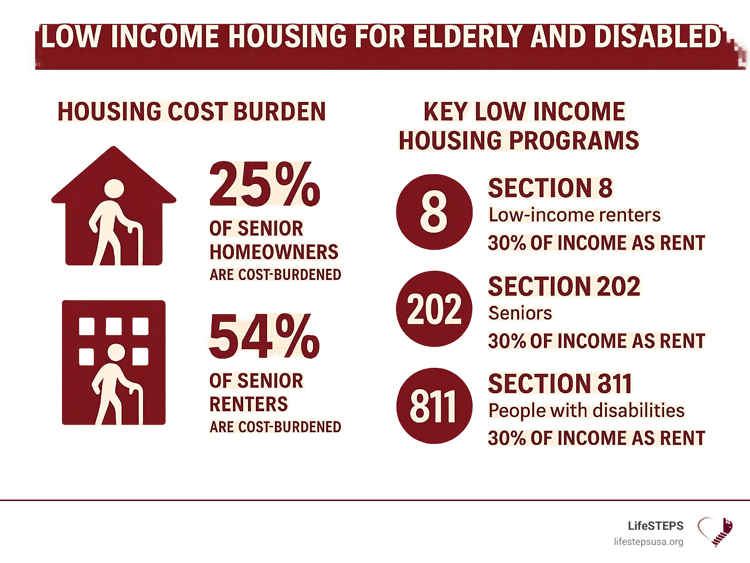 Infographic showing housing cost burden statistics: 25% of senior homeowners and 54% of senior renters are cost-burdened, with breakdown of major federal housing programs including Section 8, Section 202, and Section 811, their target populations, and key benefits like 30% income-based rent calculations - low income housing for elderly and disabled infographic 