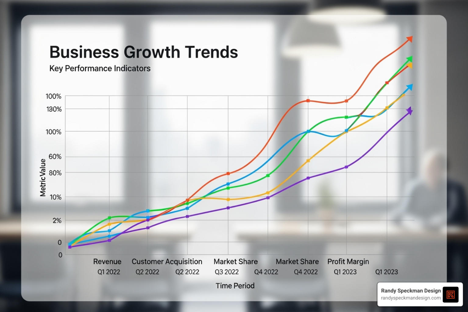 graph showing increased conversions after a website redesign - modern website redesign solutions