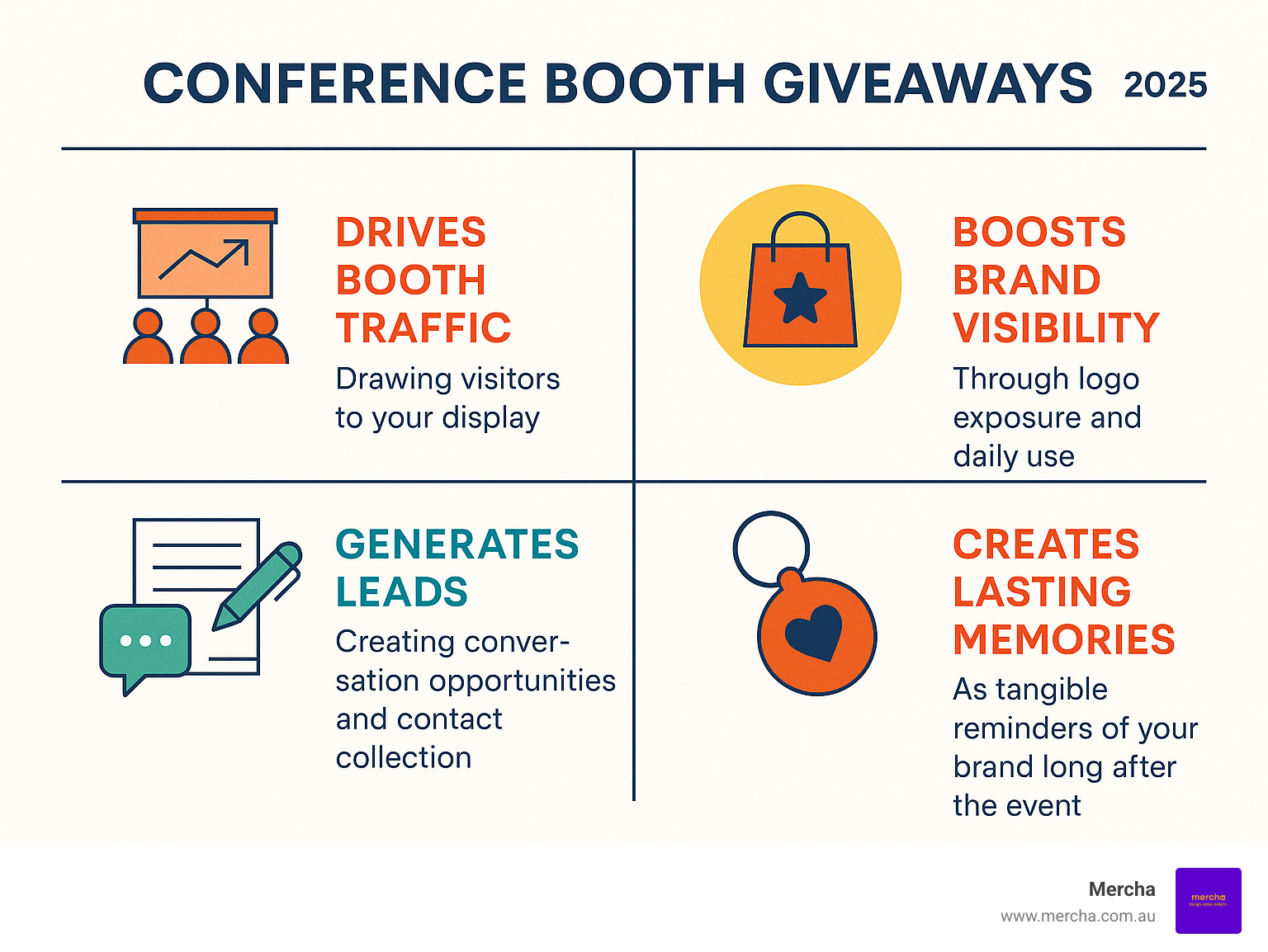 Infographic showing the four key benefits of conference booth giveaways: drives booth traffic by drawing visitors to your display, boosts brand visibility through logo exposure and daily use, generates leads by creating conversation opportunities and contact collection, and creates lasting memories as tangible reminders of your brand long after the event - conference booth giveaways infographic 