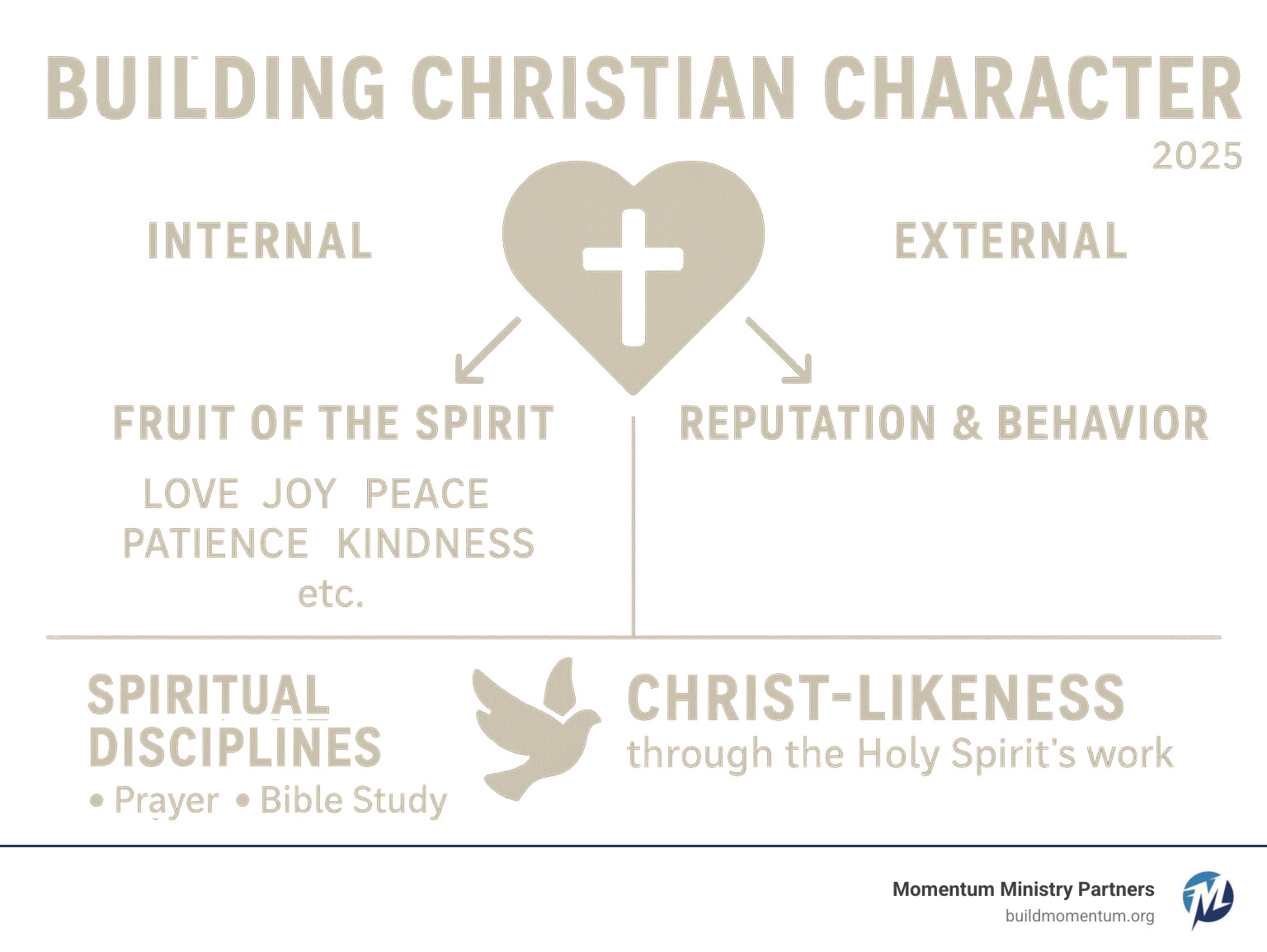 Infographic showing the difference between Christian character as internal heart change versus external reputation and behavior, with biblical foundations including the Fruit of the Spirit, spiritual disciplines like prayer and Bible study, and the goal of Christ-likeness through the Holy Spirit's work - Building Christian character infographic 