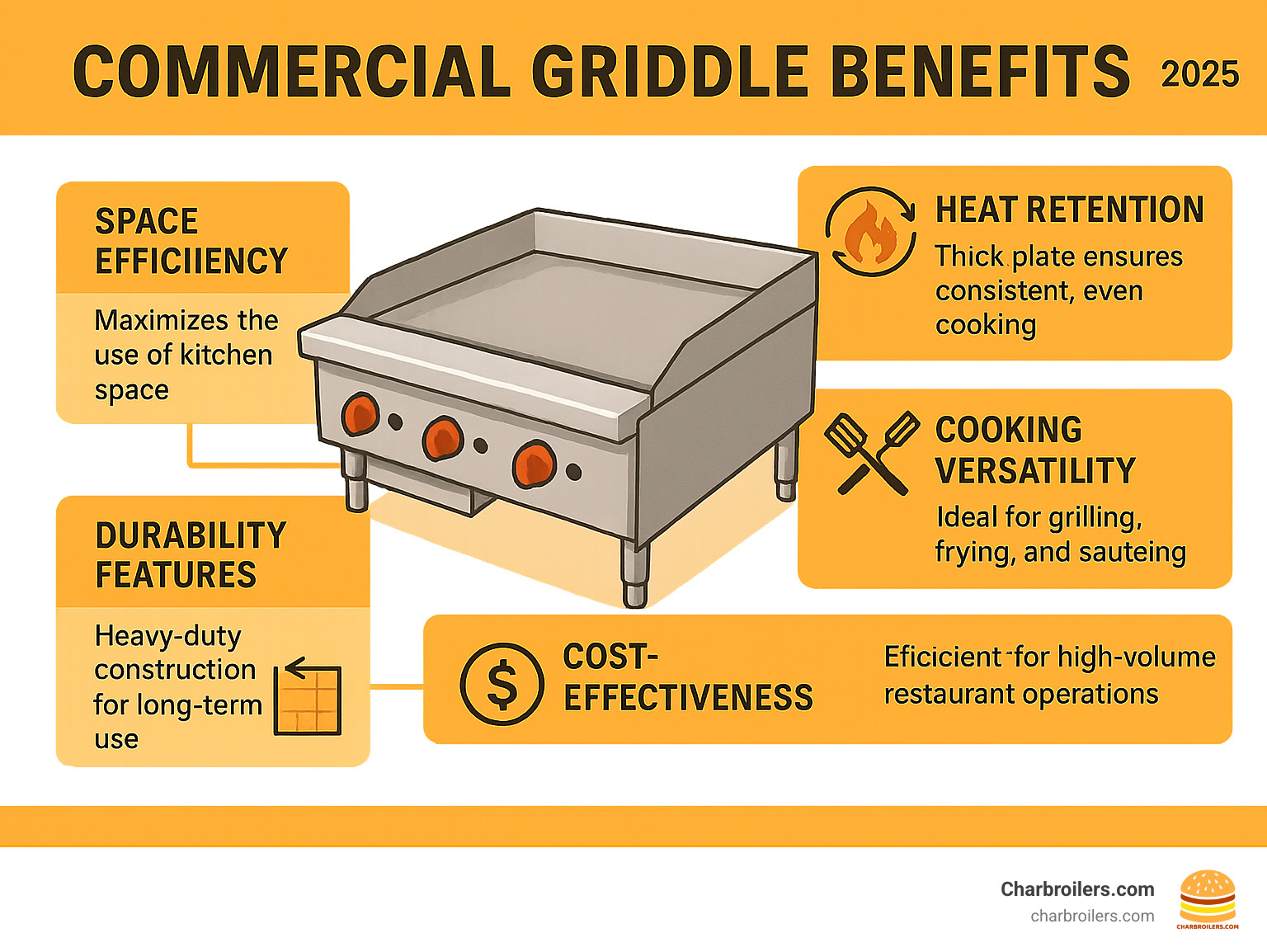 Detailed breakdown of commercial griddle benefits including heat retention, cooking versatility, space efficiency, durability features, and cost-effectiveness for high-volume restaurant operations - atmg 36 infographic 