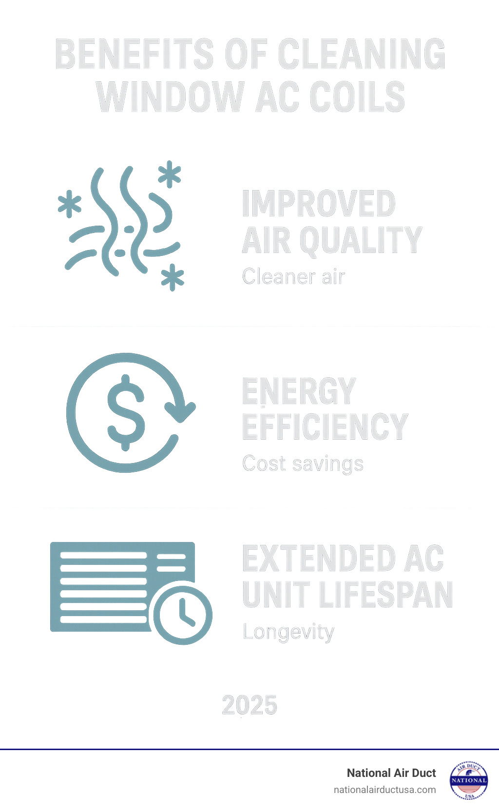 Benefits of cleaning window AC coils infographic showing improved air quality with clean air icons, energy efficiency symbols with dollar signs representing cost savings, and extended AC unit lifespan with longevity indicators - how to clean window unit air conditioner coils infographic 