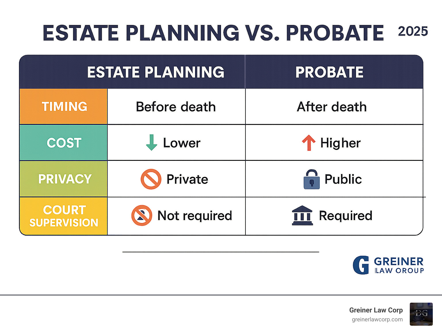 TABLE comparing Estate Planning and Probate on key factors like timing, cost, privacy, and court supervision - trust and probate attorney infographic 