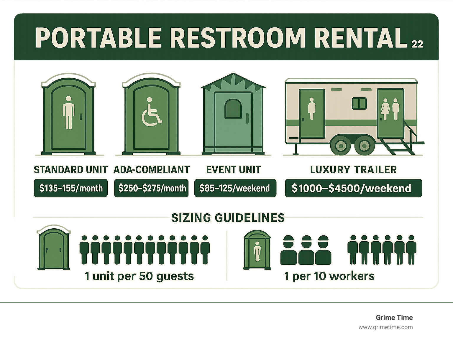 Infographic showing types of portable restrooms available for rental, including standard units at $135-155/month, ADA-compliant units at $250-275/month, event units at $85-125/weekend, and luxury trailers at $1000-4500/weekend, with sizing guidelines of 1 unit per 50 guests for events and 1 per 10 workers for construction sites - portable restroom rental infographic 