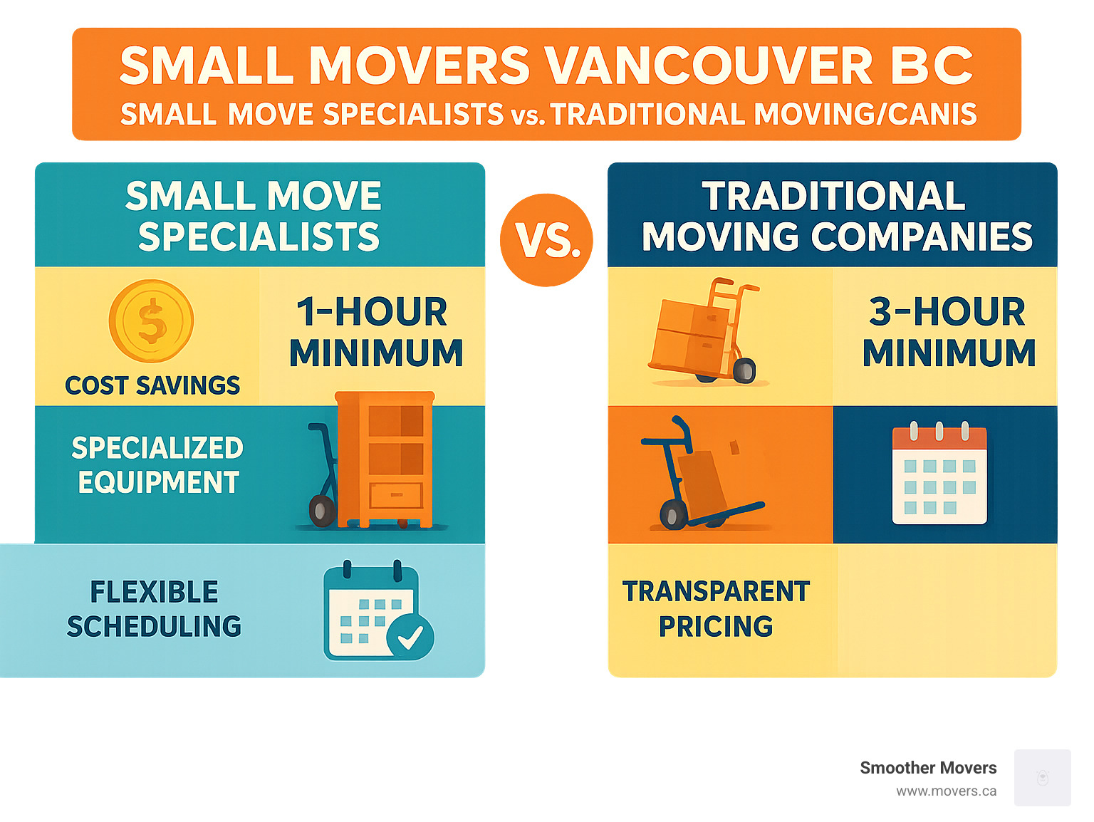 Detailed comparison infographic showing small move specialists vs traditional moving companies, highlighting cost savings with 1-hour minimums vs 3-hour minimums, specialized equipment for single items, flexible scheduling options, and transparent pricing structures for Vancouver BC residents - small movers vancouver bc infographic 
