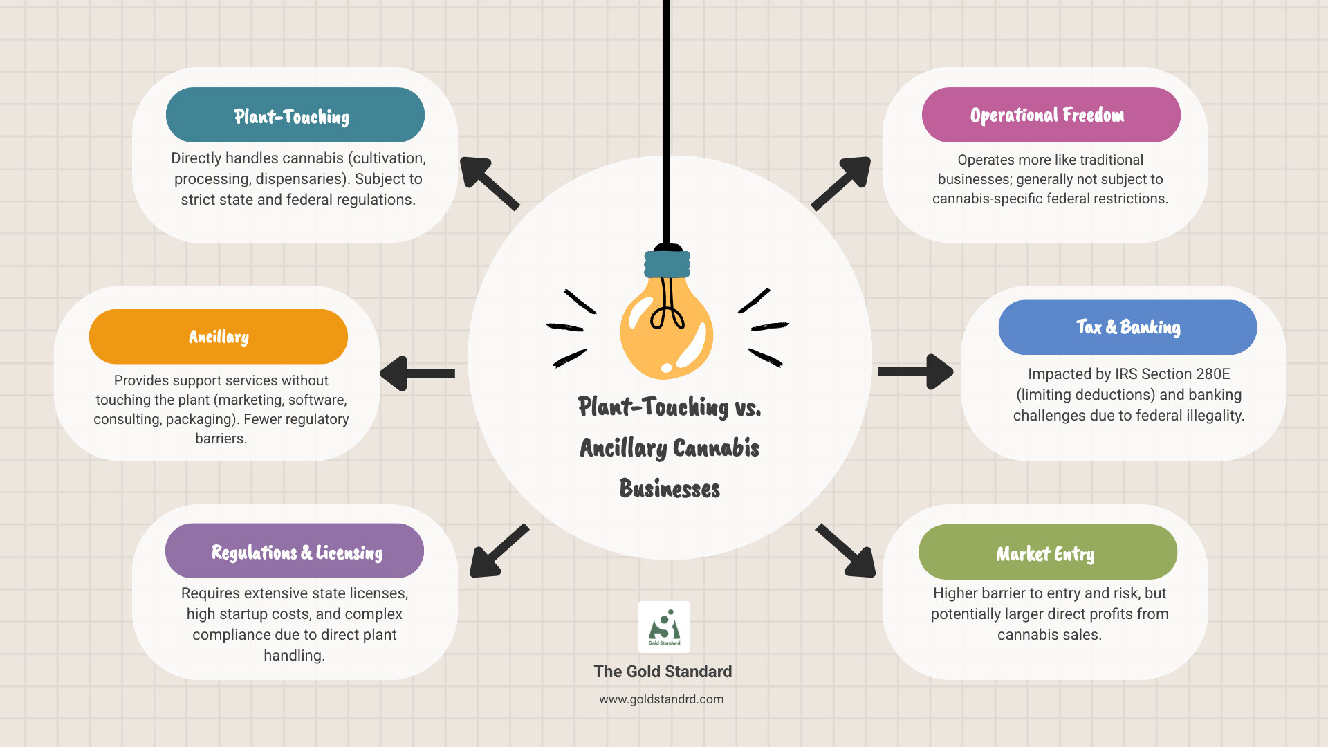 Infographic explaining the difference between Plant-Touching and Ancillary cannabis businesses. - cannabis business ideas infographic brainstorm-6-items