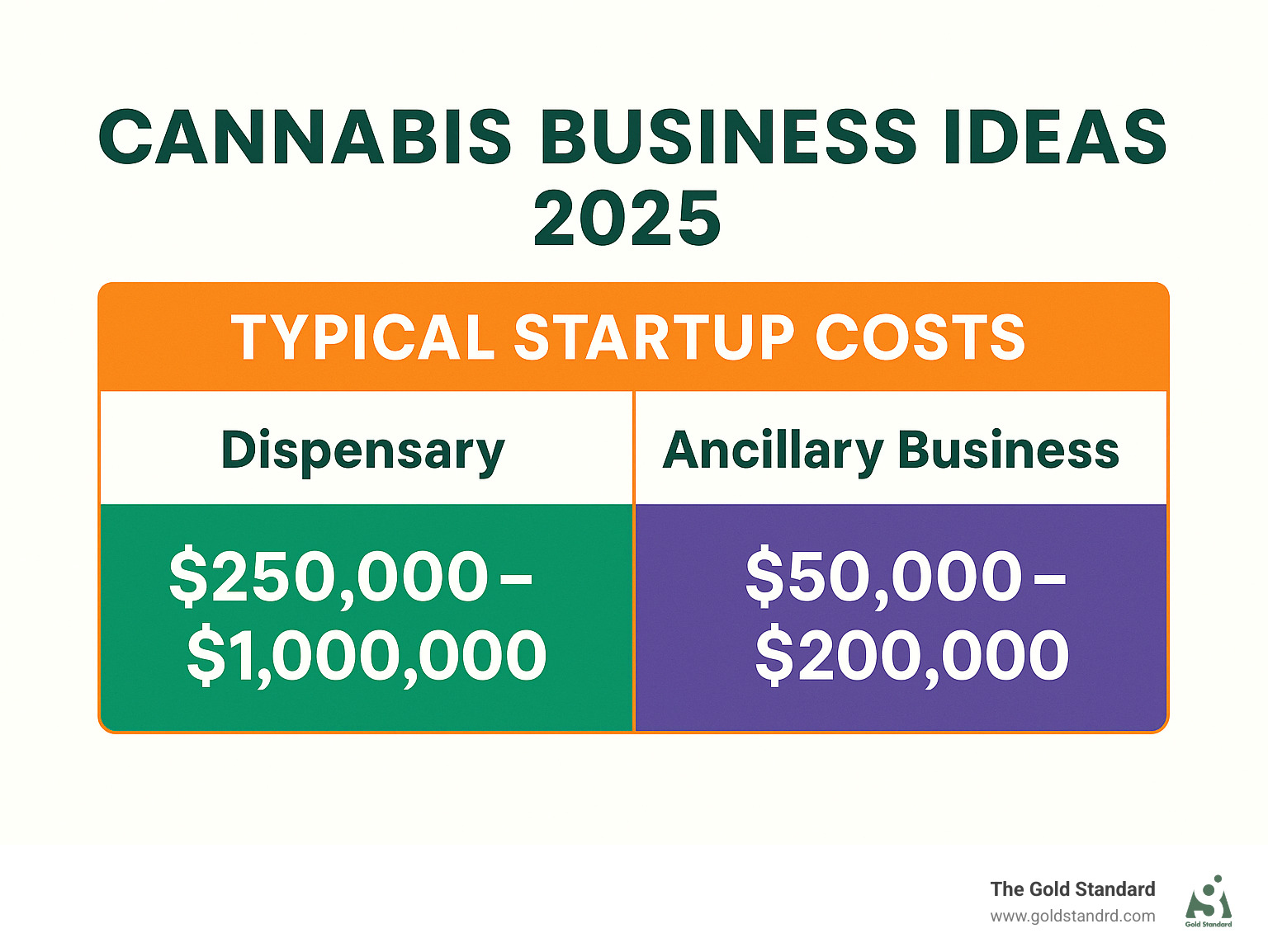 Table comparing typical startup costs for Dispensary vs. Ancillary Business - cannabis business ideas infographic 