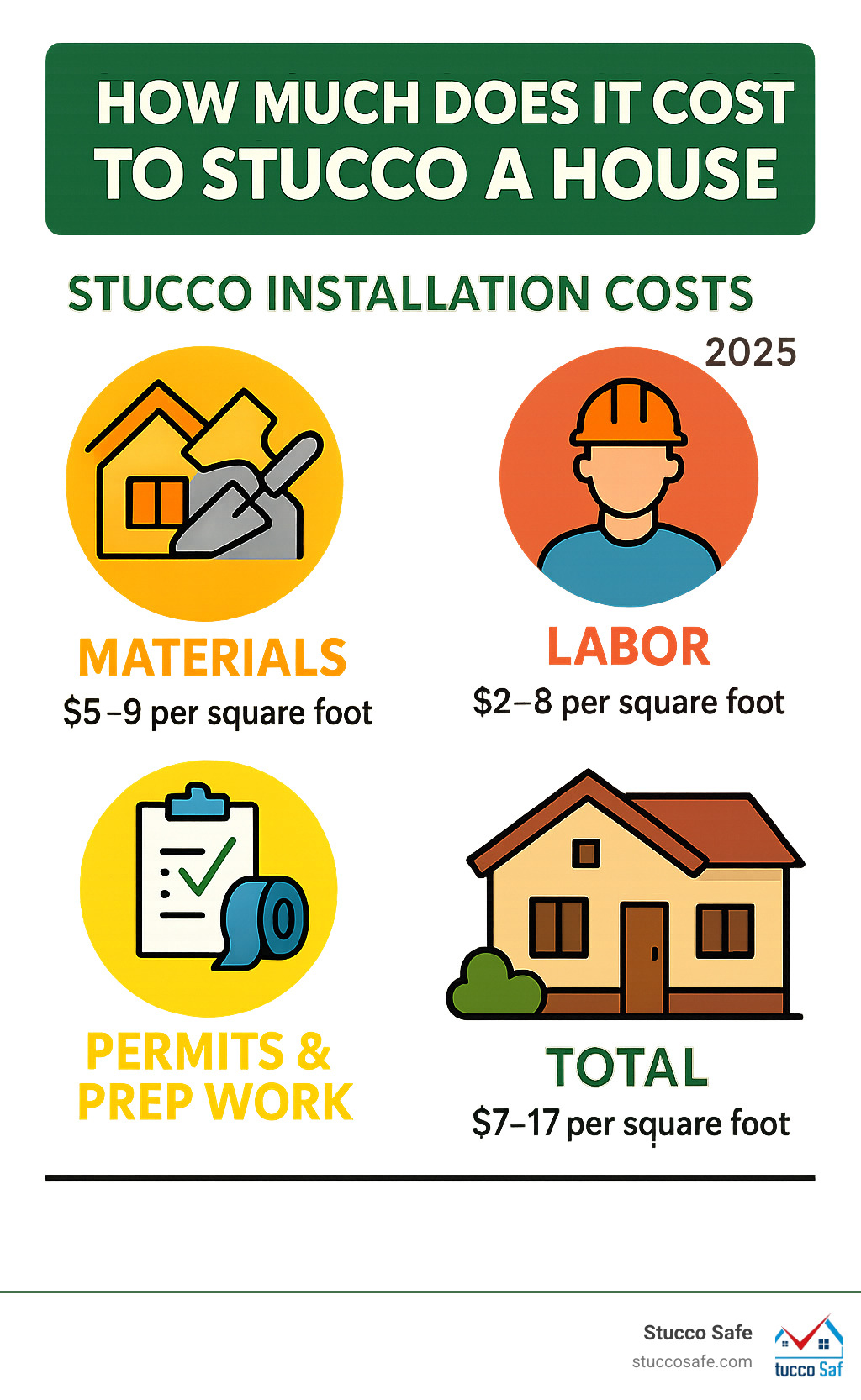 Detailed breakdown of stucco installation costs showing materials at $5-9 per square foot, labor at $2-8 per square foot, permits and prep work, with total costs ranging from $7-17 per square foot for complete installation - how much does it cost to stucco a house infographic 