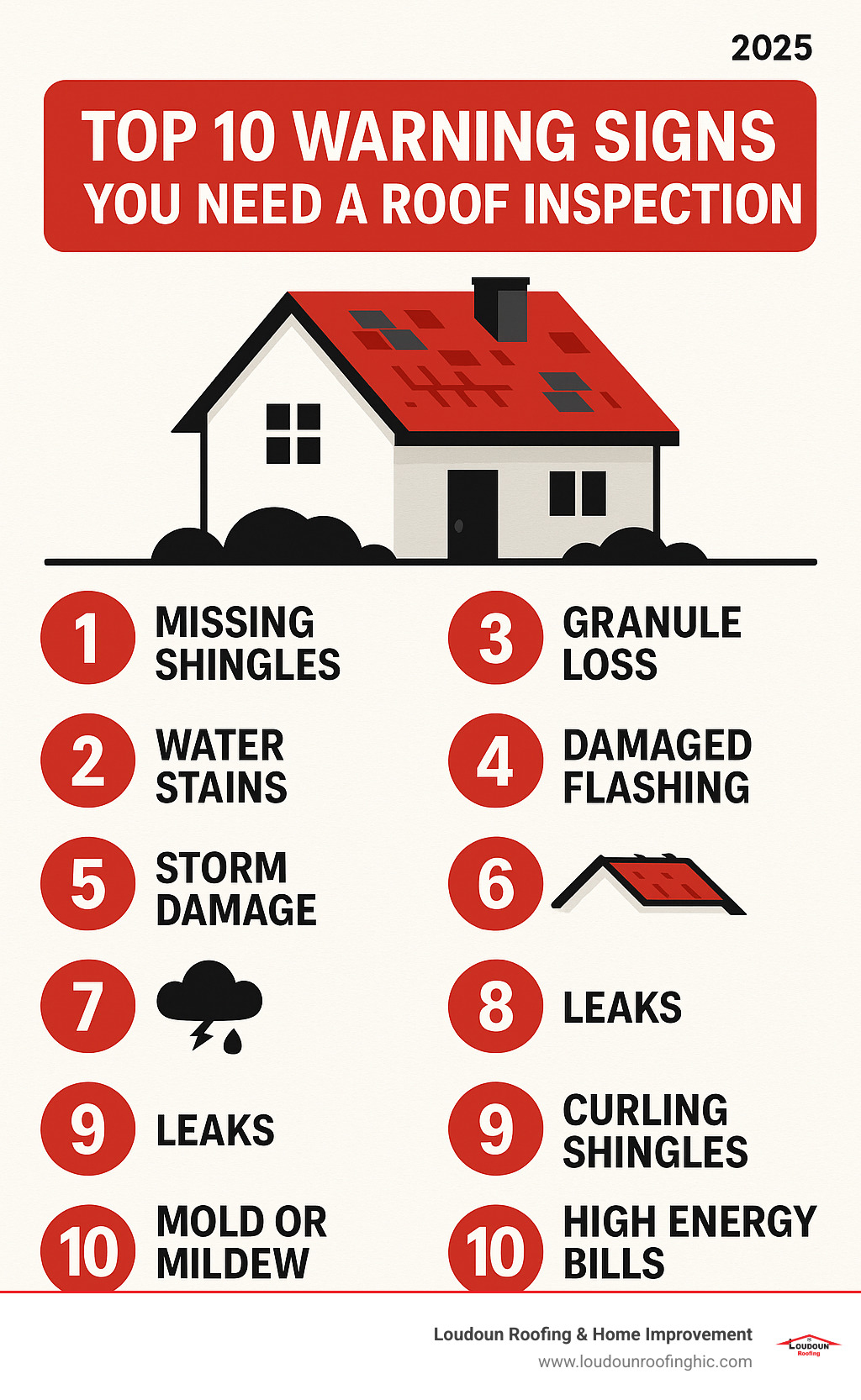 Comprehensive guide showing the top 10 warning signs that indicate your McLean home needs a professional roof inspection, including missing shingles, granule loss, water stains, damaged flashing, and storm damage indicators - certified roof inspections mclean va infographic 