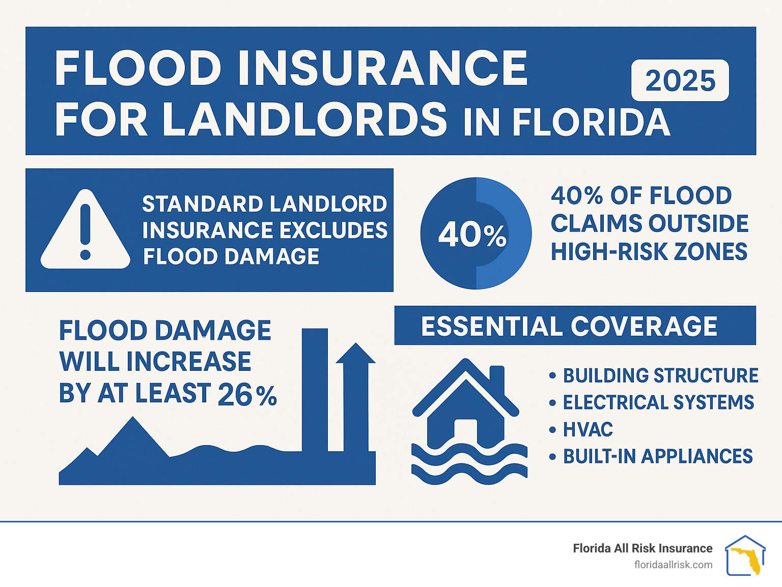 Infographic showing flood insurance statistics for Florida landlords, including coverage gaps, claim percentages outside high-risk zones, projected damage increases, and essential coverage components – Flood insurance for landlords infographic