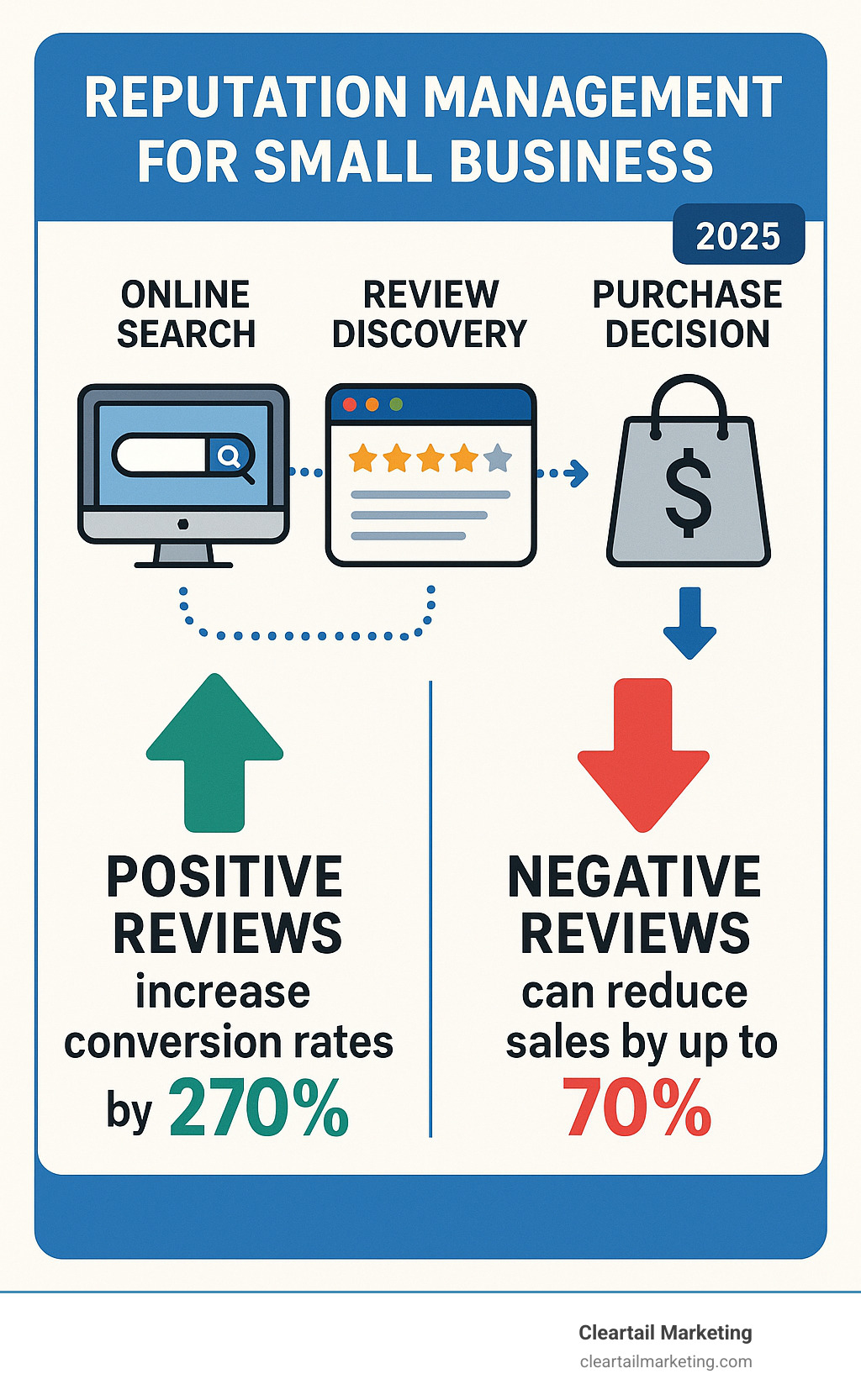 Infographic showing the customer journey from online search to review findy to purchase decision, highlighting how positive reviews increase conversion rates by 270% while negative reviews can reduce sales by up to 70% - reputation management for small business infographic 