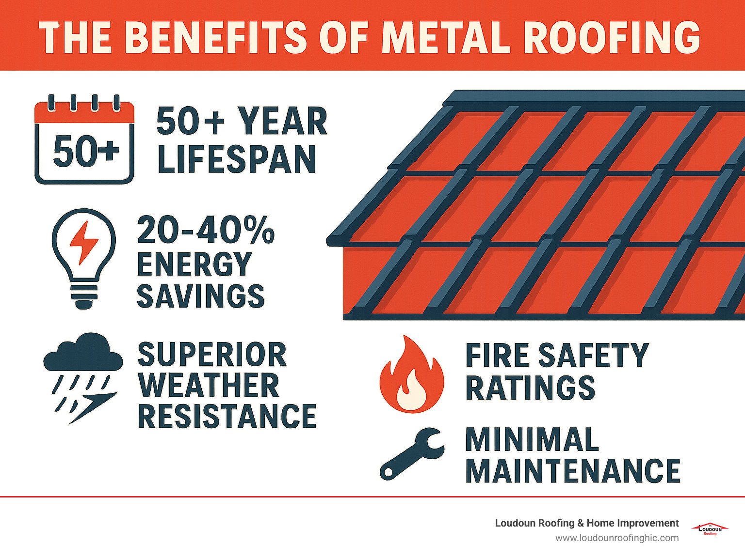Comprehensive guide to metal roofing benefits including 50+ year lifespan, 20-40% energy savings, superior weather resistance, fire safety ratings, and minimal maintenance requirements compared to traditional roofing materials - metal roofing near great falls va infographic 