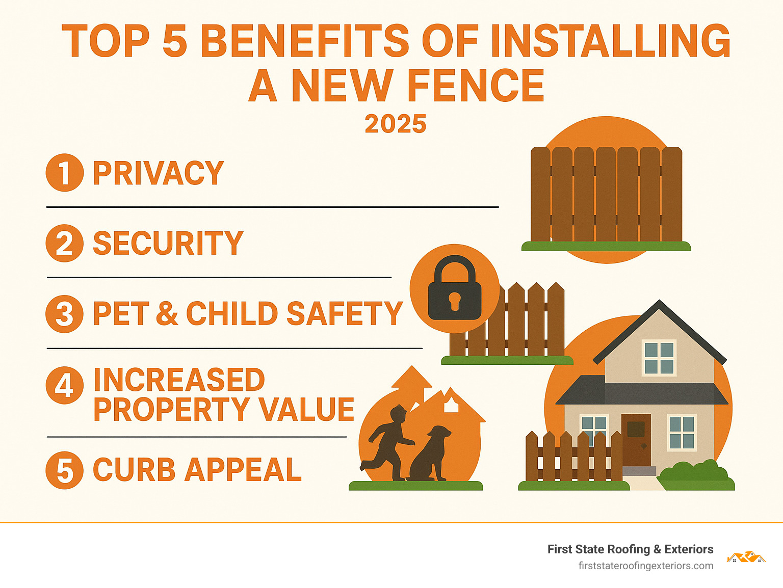 Infographic explaining the top 5 benefits of installing a new fence: Privacy, Security, Pet & Child Safety, Increased Property Value, and Curb Appeal - fence installation Delaware infographic 