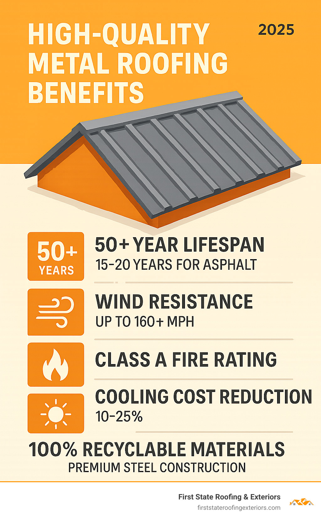 Infographic showing high-quality metal roofing benefits: 50+ year lifespan compared to 15-20 years for asphalt, wind resistance up to 160+ mph, Class A fire rating, 10-25% cooling cost reduction, and 100% recyclable materials with premium steel construction - high quality metal roofing infographic 