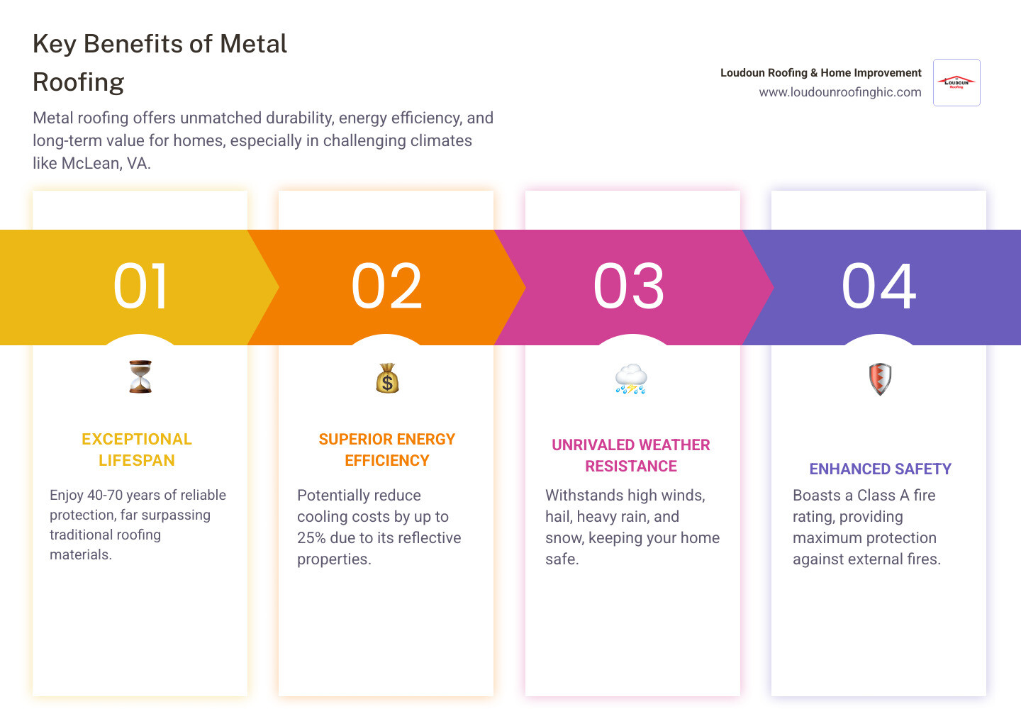 Comprehensive comparison of metal roofing benefits including 40-70 year lifespan, energy efficiency ratings, weather resistance capabilities, maintenance requirements, and cost analysis for McLean homeowners - metal roofing McLean infographic pillar-4-steps
