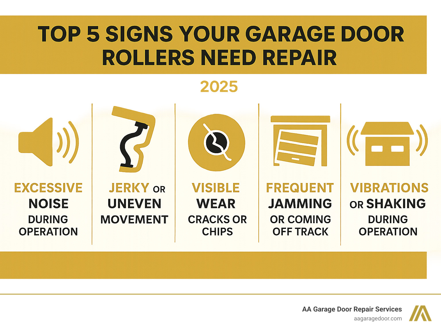 Infographic showing the top 5 signs your garage door rollers need repair: excessive noise during operation, jerky or uneven movement, visible wear like cracks or chips, door frequently jamming or coming off track, and vibrations or shaking during operation - garage door roller repair infographic 