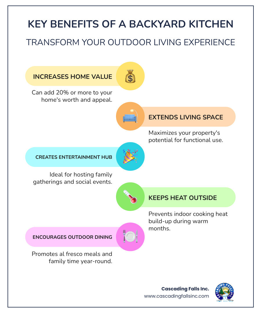 Infographic showing the top 5 benefits of outdoor kitchens: 20% increase in home value, extended living space, year-round entertainment hub, keeps cooking heat outside during summer, and encourages family outdoor dining time - backyard kitchen infographic infographic-line-5-steps-colors Infographic showing the top 5 benefits of outdoor kitchens: 20% increase in home value, extended living space, year-round entertainment hub, keeps cooking heat outside during summer, and encourages family outdoor dining time - backyard kitchen infographic infographic-line-5-steps-colors