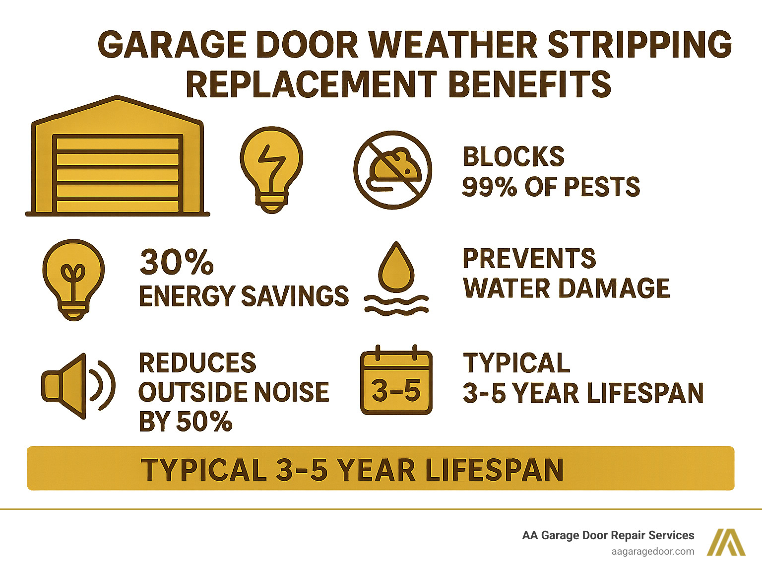 Infographic showing garage door weather stripping replacement benefits: 30% energy savings, blocks 99% of pests, prevents water damage, reduces outside noise by 50%, and typical 3-5 year lifespan with proper installation - garage door weather stripping replacement infographic 