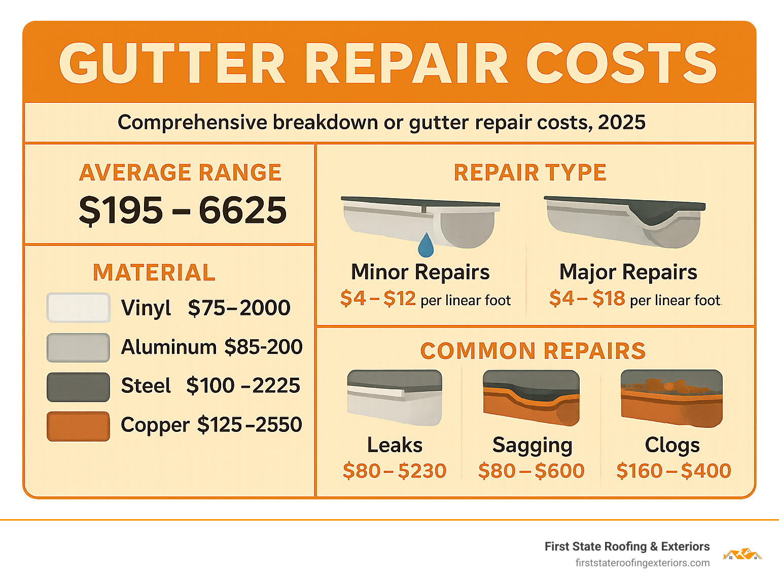 Comprehensive breakdown of gutter repair costs showing average ranges for different types of repairs, materials, and factors that influence pricing - Gutter repair cost infographic 