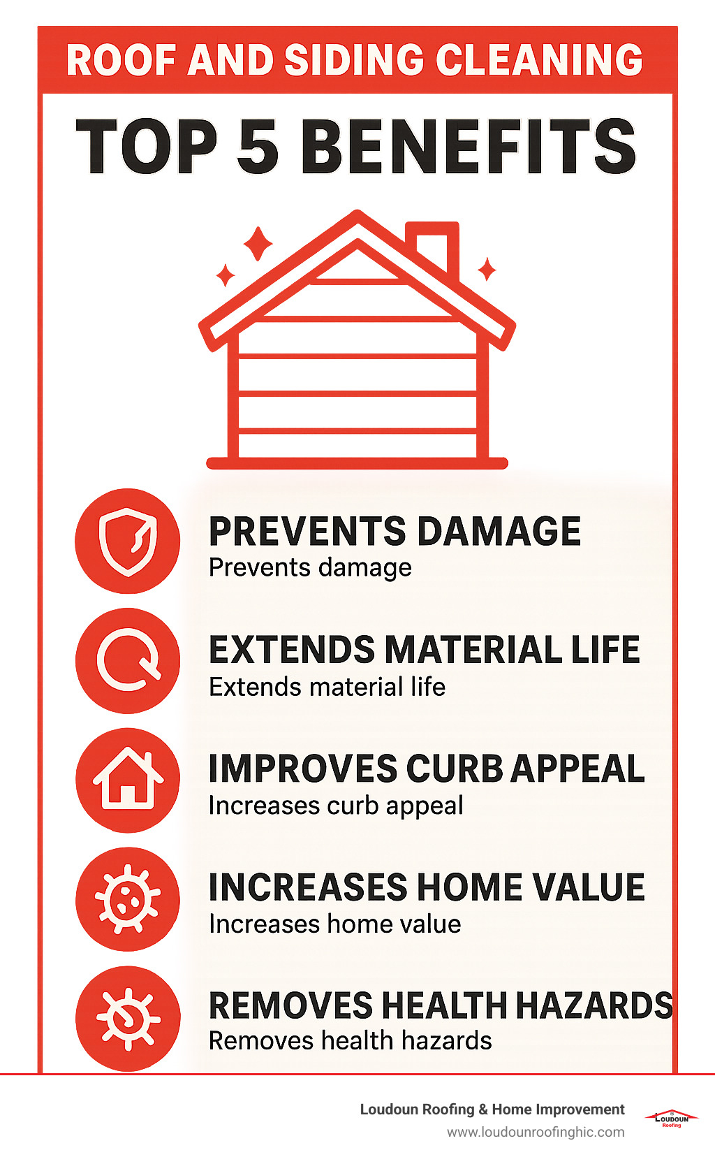 Infographic showing the top 5 benefits of roof and siding cleaning: prevents damage, extends material life, improves curb appeal, increases home value, and removes health hazards - Roof and siding cleaning infographic 