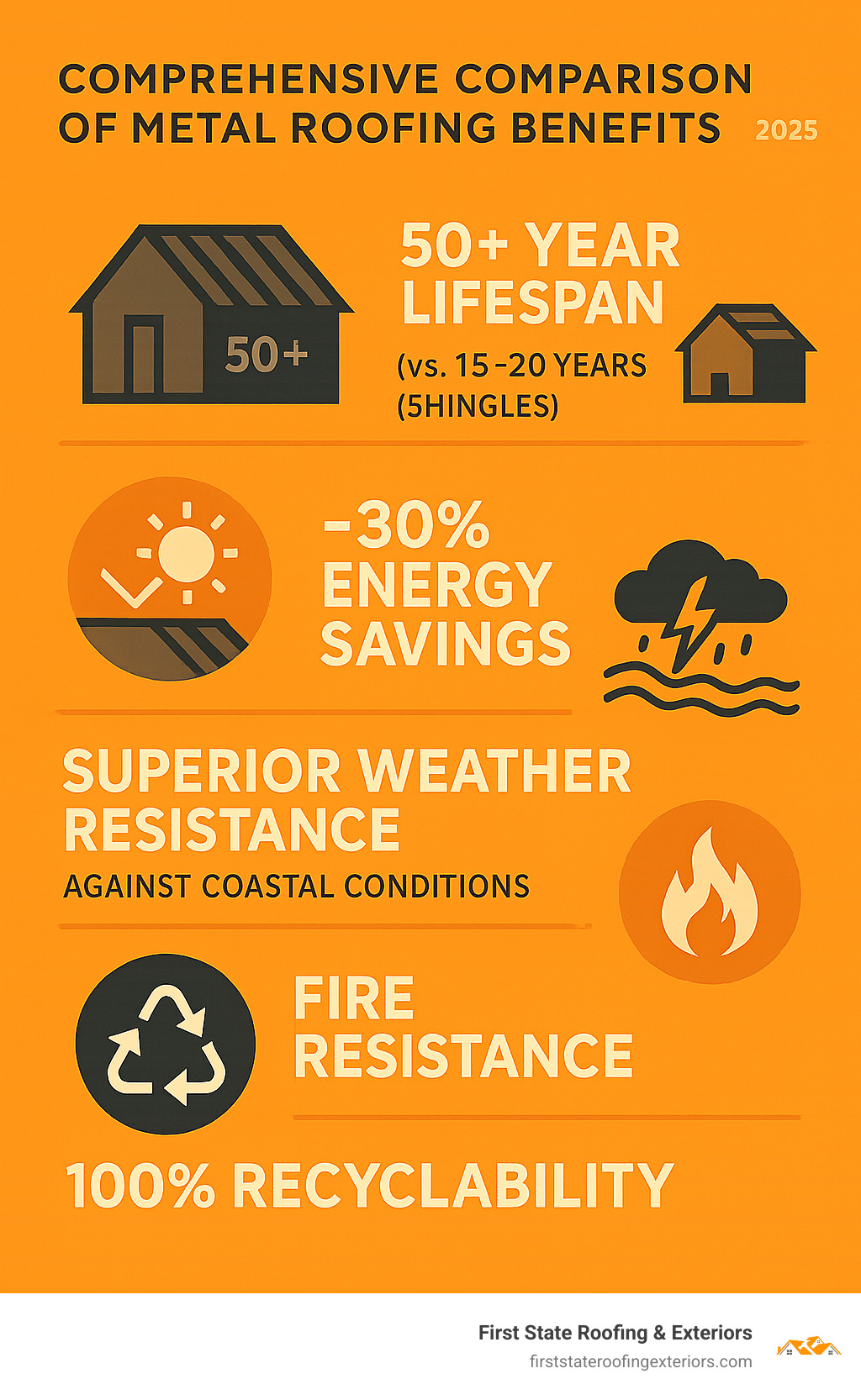 Comprehensive comparison of metal roofing benefits showing 50+ year lifespan versus 15-20 years for shingles, 30% energy savings from heat reflection, superior weather resistance against coastal conditions, fire resistance rating, and 100% recyclability - metal roofing Delaware infographic 