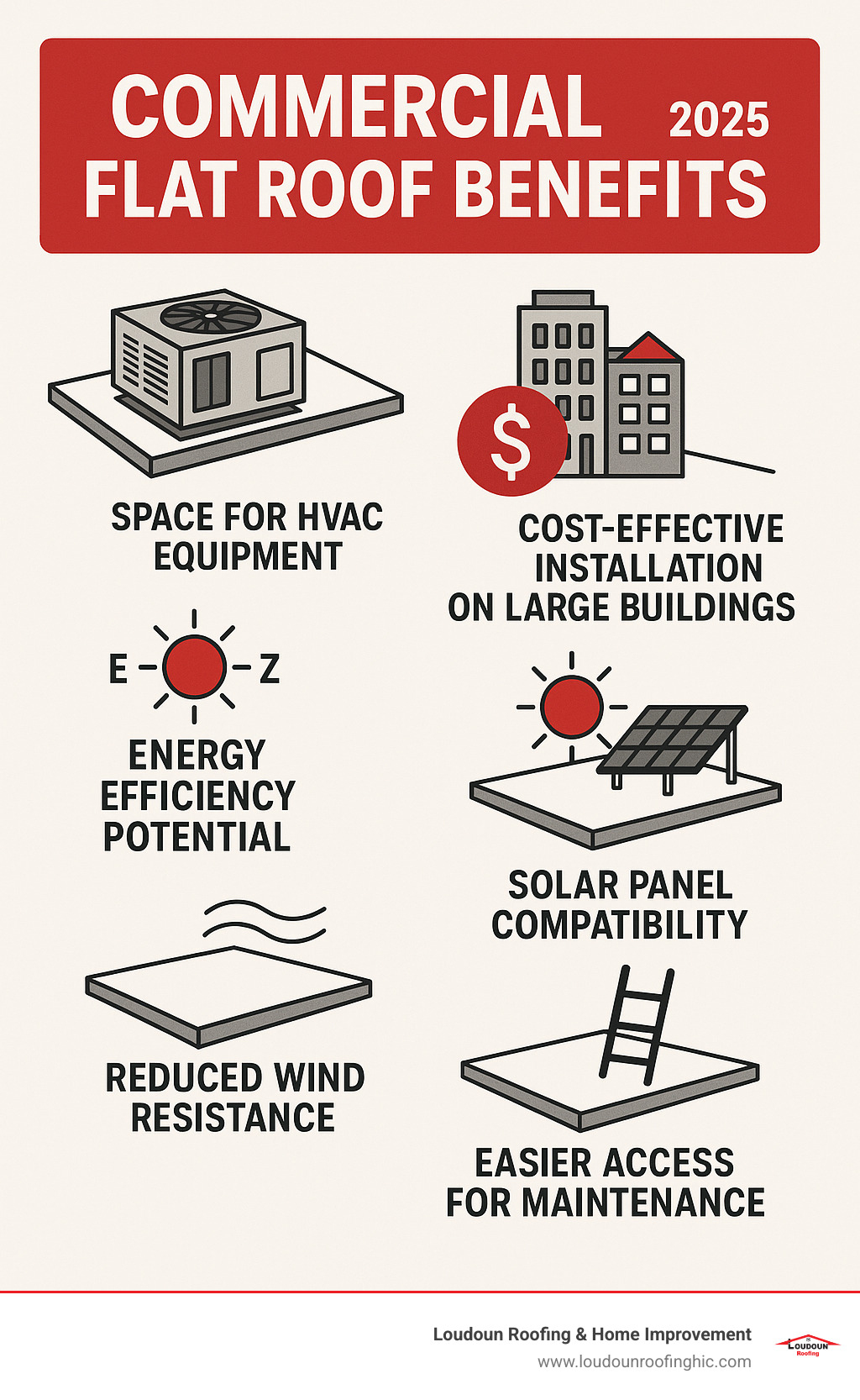 Infographic showing commercial flat roof benefits including space for HVAC equipment placement, cost-effective installation on large buildings, energy efficiency potential, solar panel compatibility, reduced wind resistance, and easier access for maintenance - Commercial flat roof repair infographic 