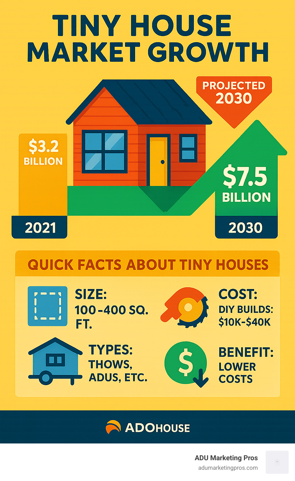 Infographic showing tiny house market growth from $3.2 billion in 2021 to projected $7.5 billion by 2030, with key statistics on sizes, costs, and benefits of tiny house living - tiny house infographic 