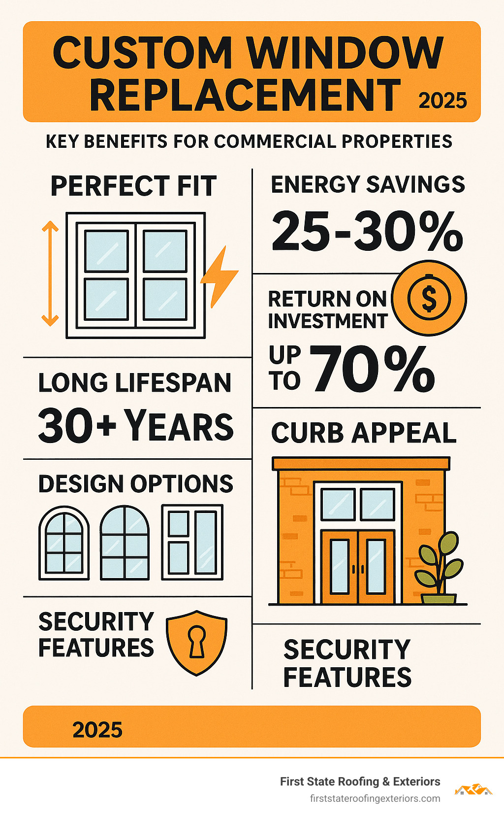 Infographic showing the key benefits of custom window replacement for commercial properties including perfect fit installation, energy savings of 25-30%, up to 70% return on investment, 30+ year lifespan, unlimited design options, improved curb appeal, and improved security features - custom window replacement infographic 