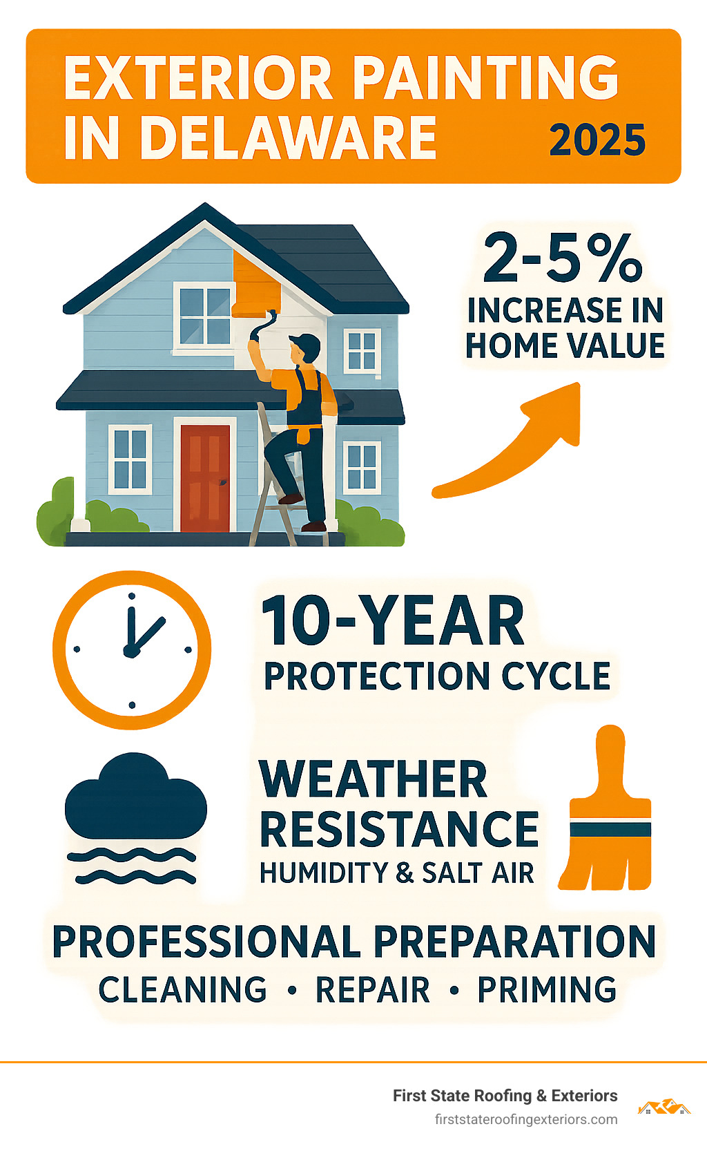 Comprehensive infographic showing exterior painting benefits in Delaware including 2-5% home value increase, 10-year protection cycle, weather resistance against humidity and salt air, and professional preparation steps - exterior painting Delaware infographic 