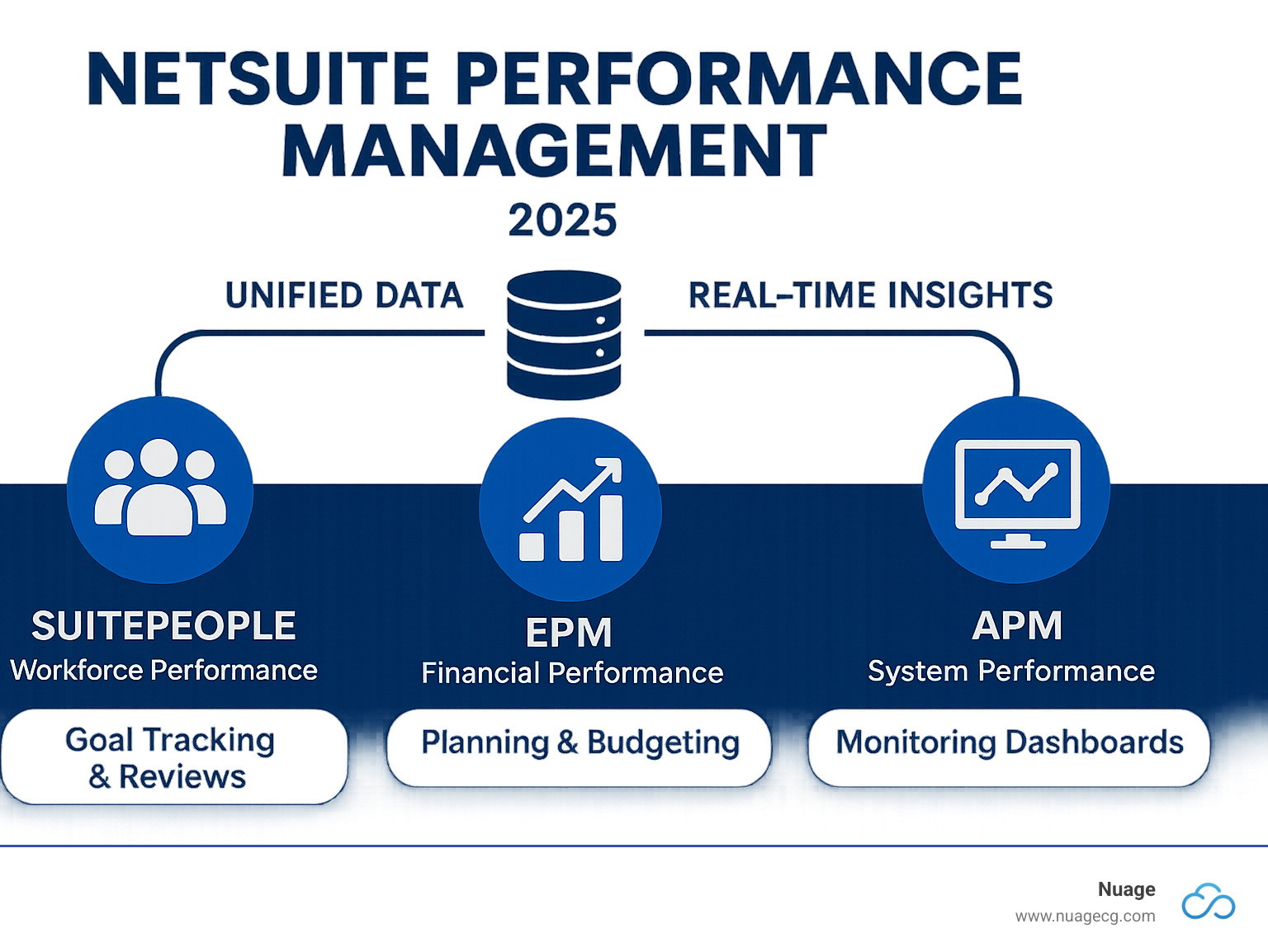 Infographic showing NetSuite Performance Management's three integrated pillars: SuitePeople for workforce performance with goal tracking and reviews, EPM for financial performance with planning and budgeting tools, and APM for system performance with monitoring dashboards, all connected through unified data and real-time insights - NetSuite performance management infographic 