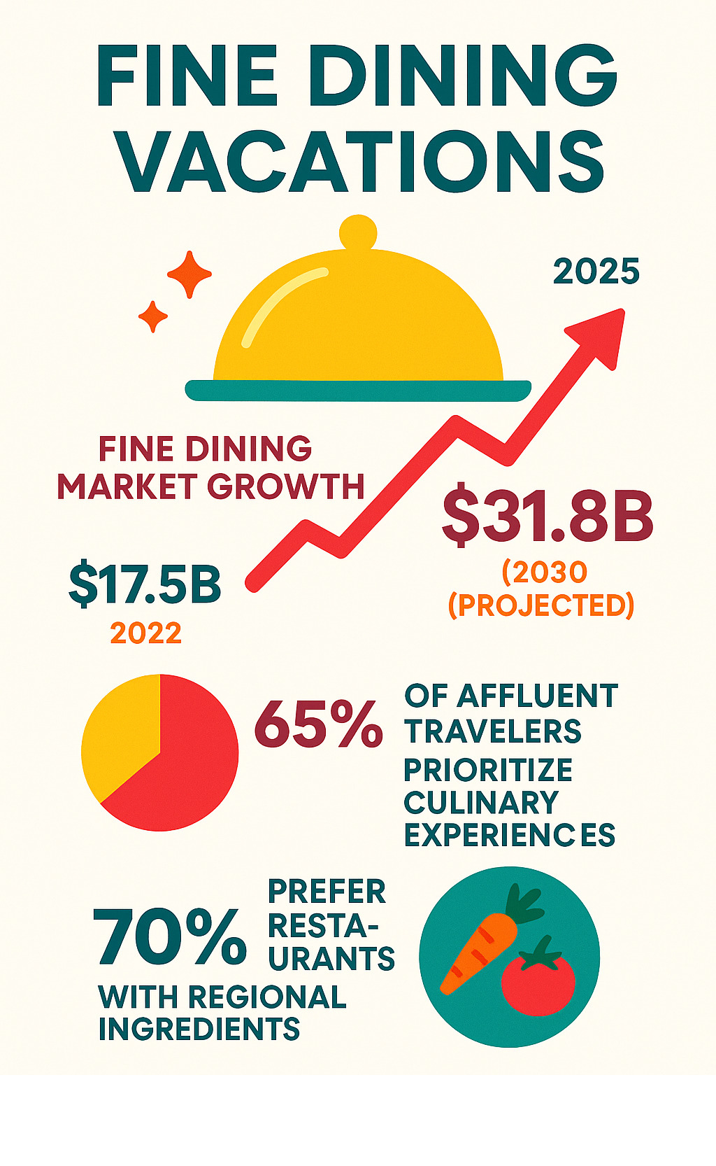 Infographic showing fine dining market growth from $17.5 billion in 2022 to projected $31.8 billion by 2030, with statistics on 65% of affluent travelers prioritizing culinary experiences and 70% preferring restaurants with regional ingredients - Fine dining vacations infographic 
