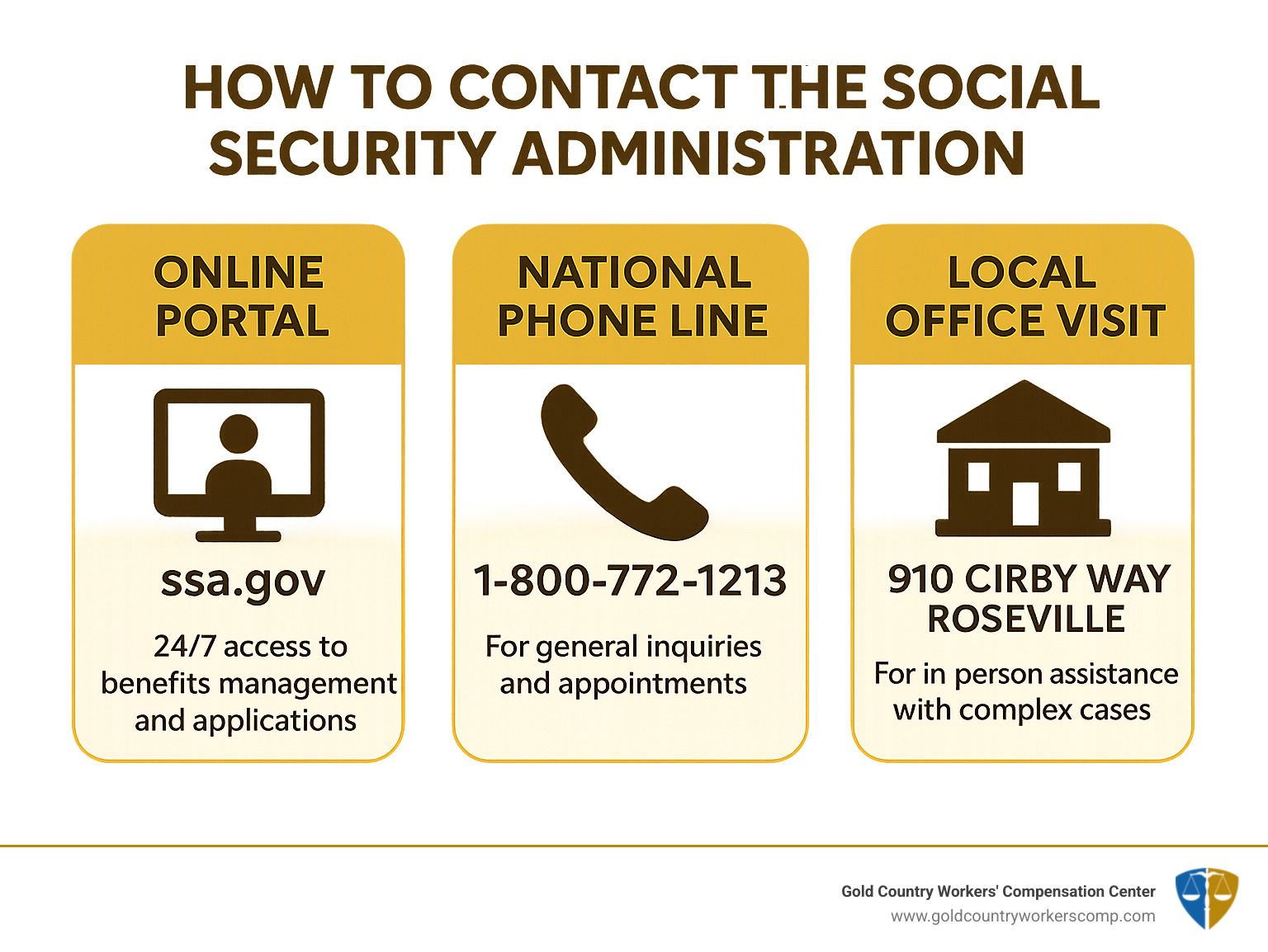 Comprehensive guide showing three main ways to contact Social Security Administration: Online Portal at ssa.gov for 24/7 access to benefits management and applications, National Phone Line at 1-800-772-1213 for general inquiries and appointments, and Local Office Visit at 910 Cirby Way Roseville for in-person assistance with complex cases requiring document verification - social security phone number roseville ca infographic 