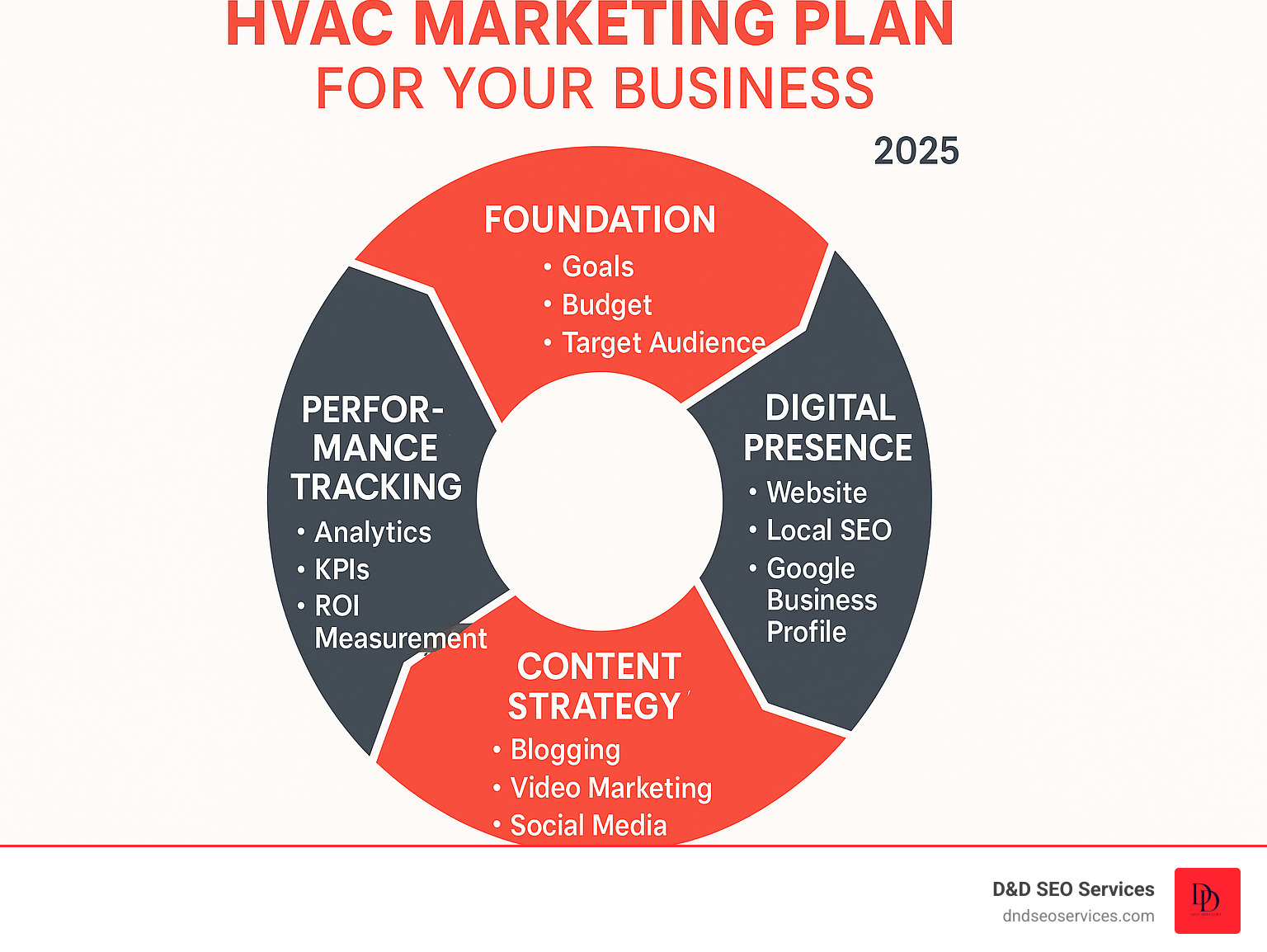 Comprehensive HVAC marketing plan infographic showing the six key stages: Foundation (goals, budget, target audience), Digital Presence (website, local SEO, Google Business Profile), Content Strategy (blogging, video marketing, social media), Paid Advertising (Google Ads, Local Services Ads, social media ads), Customer Engagement (reviews, referrals, email marketing), and Performance Tracking (analytics, KPIs, ROI measurement) - How To Build a Winning HVAC Marketing Plan for Your Business infographic Comprehensive HVAC marketing plan infographic showing the six key stages: Foundation (goals, budget, target audience), Digital Presence (website, local SEO, Google Business Profile), Content Strategy (blogging, video marketing, social media), Paid Advertising (Google Ads, Local Services Ads, social media ads), Customer Engagement (reviews, referrals, email marketing), and Performance Tracking (analytics, KPIs, ROI measurement) - How To Build a Winning HVAC Marketing Plan for Your Business infographic