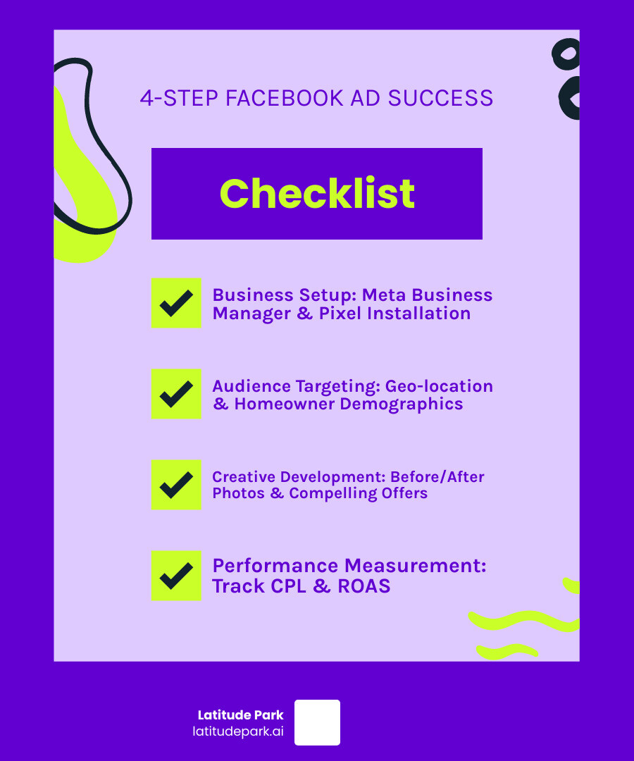 Infographic showing the 4-step process for franchise Facebook ad success: Business Setup with Meta Business Manager and pixel installation, Audience Targeting using geo-location and homeowner demographics, Creative Development with before-and-after photos and compelling offers, and Performance Measurement tracking Cost Per Lead and Return on Ad Spend - facebook ads for home service franchises infographic checklist-fun-neon