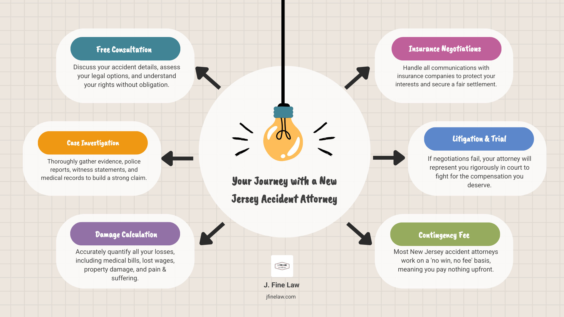 Infographic showing the complete process of working with a New Jersey accident attorney from initial consultation through settlement or trial, including timeline expectations, fee structure on contingency basis, types of compensation available under New Jersey law, and key steps in building a strong personal injury case - new jersey accident attorney infographic brainstorm-6-items