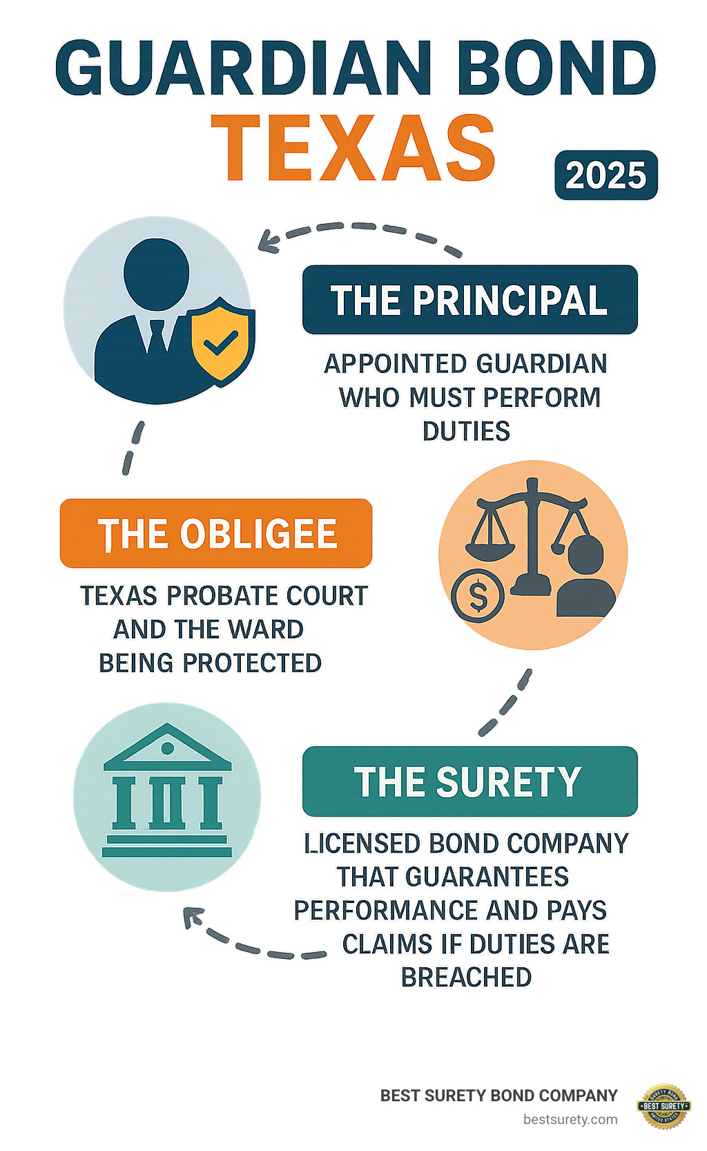 Infographic showing the three parties in a Texas guardian bond: The Principal (appointed guardian who must perform duties), The Obligee (Texas probate court and the ward being protected), and The Surety (licensed bond company that guarantees performance and pays claims if duties are breached) - Guardian bond Texas infographic Infographic showing the three parties in a Texas guardian bond: The Principal (appointed guardian who must perform duties), The Obligee (Texas probate court and the ward being protected), and The Surety (licensed bond company that guarantees performance and pays claims if duties are breached) - Guardian bond Texas infographic