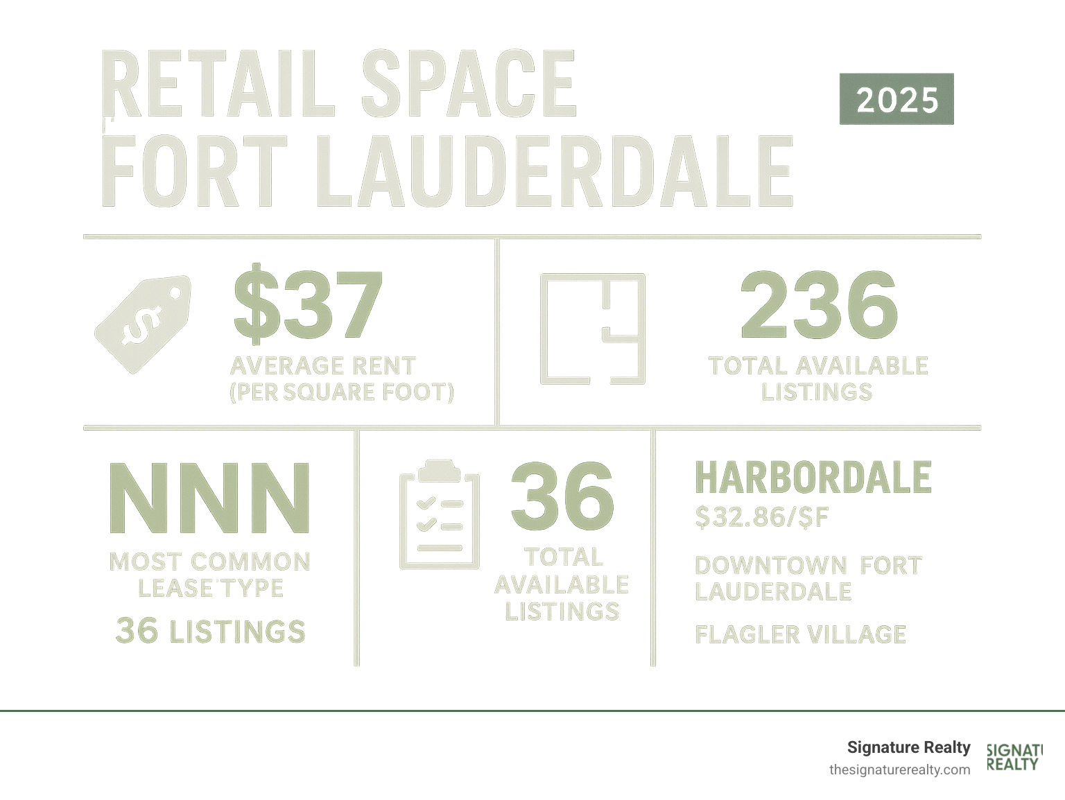 Infographic showing Fort Lauderdale retail market key statistics: $37 average rent per square foot, 3,455 square feet average space size, 236 total available listings, NNN as most common lease type with 36 listings, and top neighborhoods including Harbordale at $32.86 per square foot, Downtown Fort Lauderdale, and Flagler Village - Retail space Fort Lauderdale infographic 