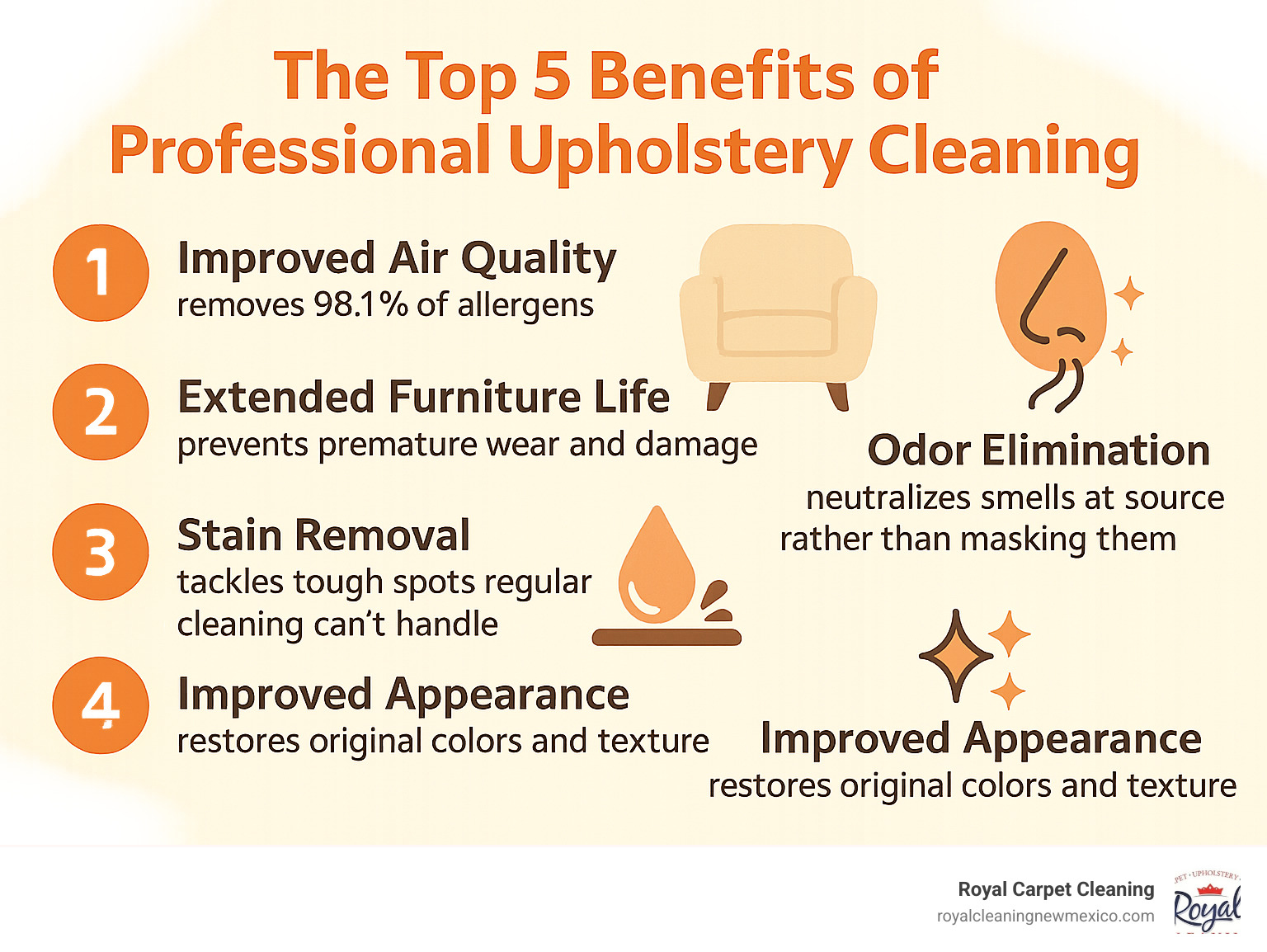 Infographic showing the top 5 benefits of professional upholstery cleaning: 1. Improved Air Quality - removes 98.1% of allergens, 2. Extended Furniture Life - prevents premature wear and damage, 3. Stain Removal - tackles tough spots regular cleaning can't handle, 4. Odor Elimination - neutralizes smells at the source rather than masking them, 5. Improved Appearance - restores original colors and texture - furniture cleaning service infographic 