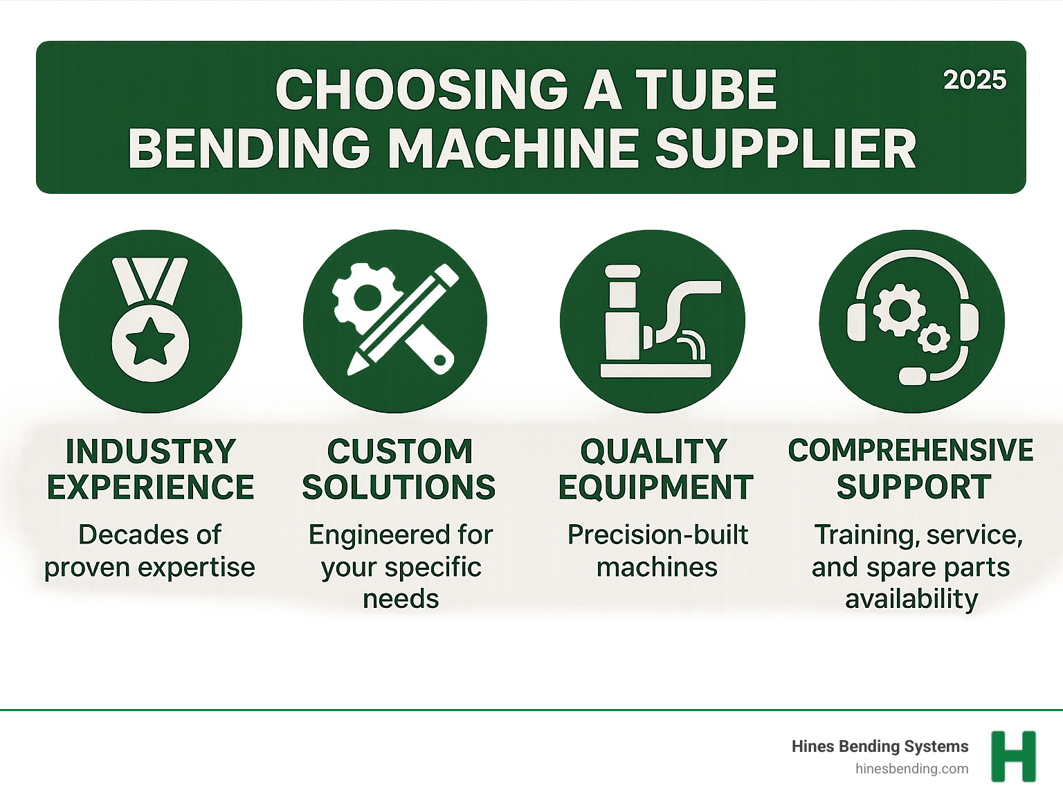 Infographic showing key factors for choosing a tube bending machine supplier: Industry Experience (decades of proven expertise), Custom Solutions (engineered for your specific needs), Quality Equipment (precision-built machines), and Comprehensive Support (training, service, and spare parts availability) - tube bending machine supplier infographic 