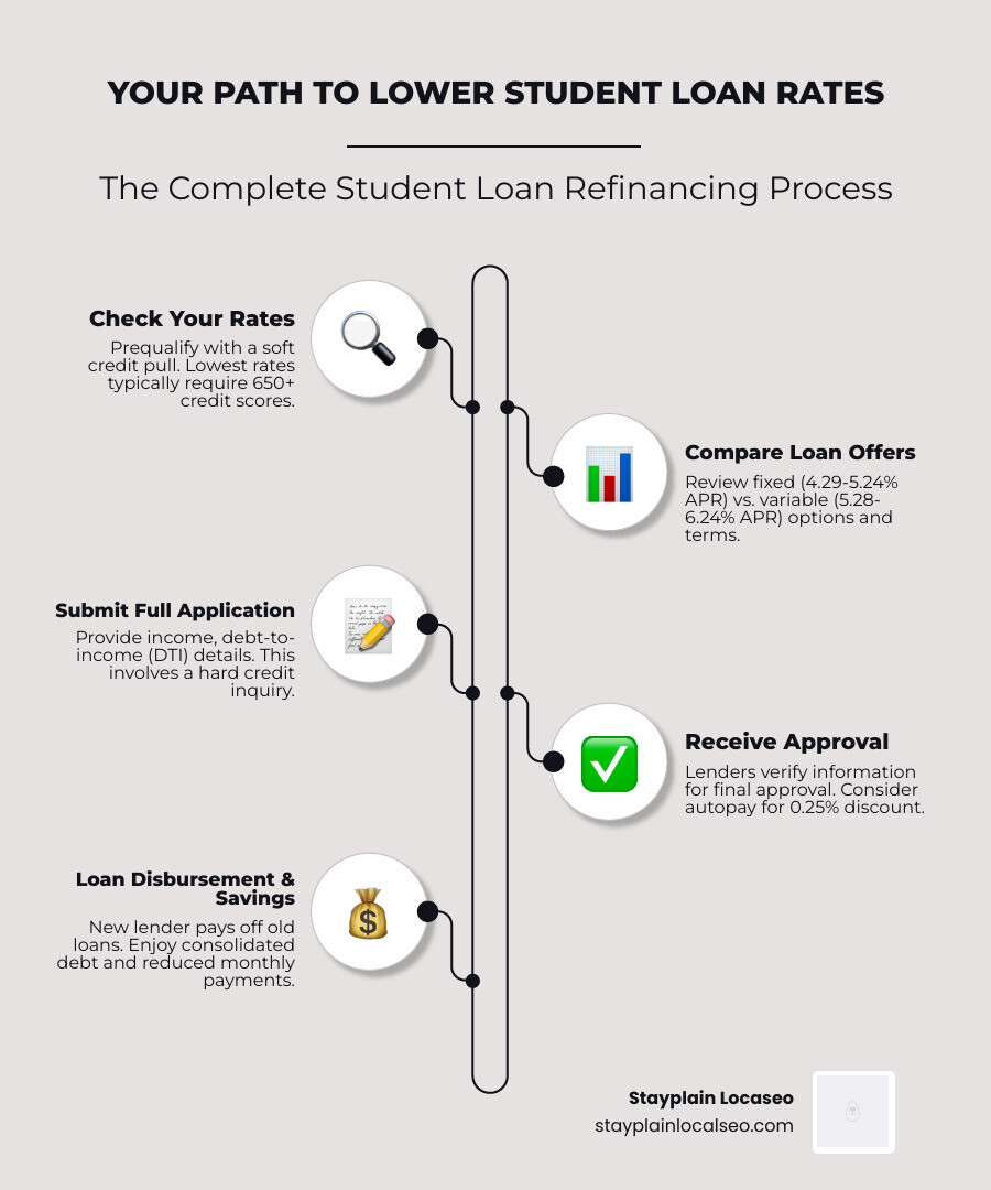 Infographic showing the complete student loan refinancing process from initial rate check through loan approval, including credit score requirements, application steps, and decision timeline with current rate ranges for fixed and variable options - lowest student loan refinance rates infographic infographic-line-5-steps-neat_beige
