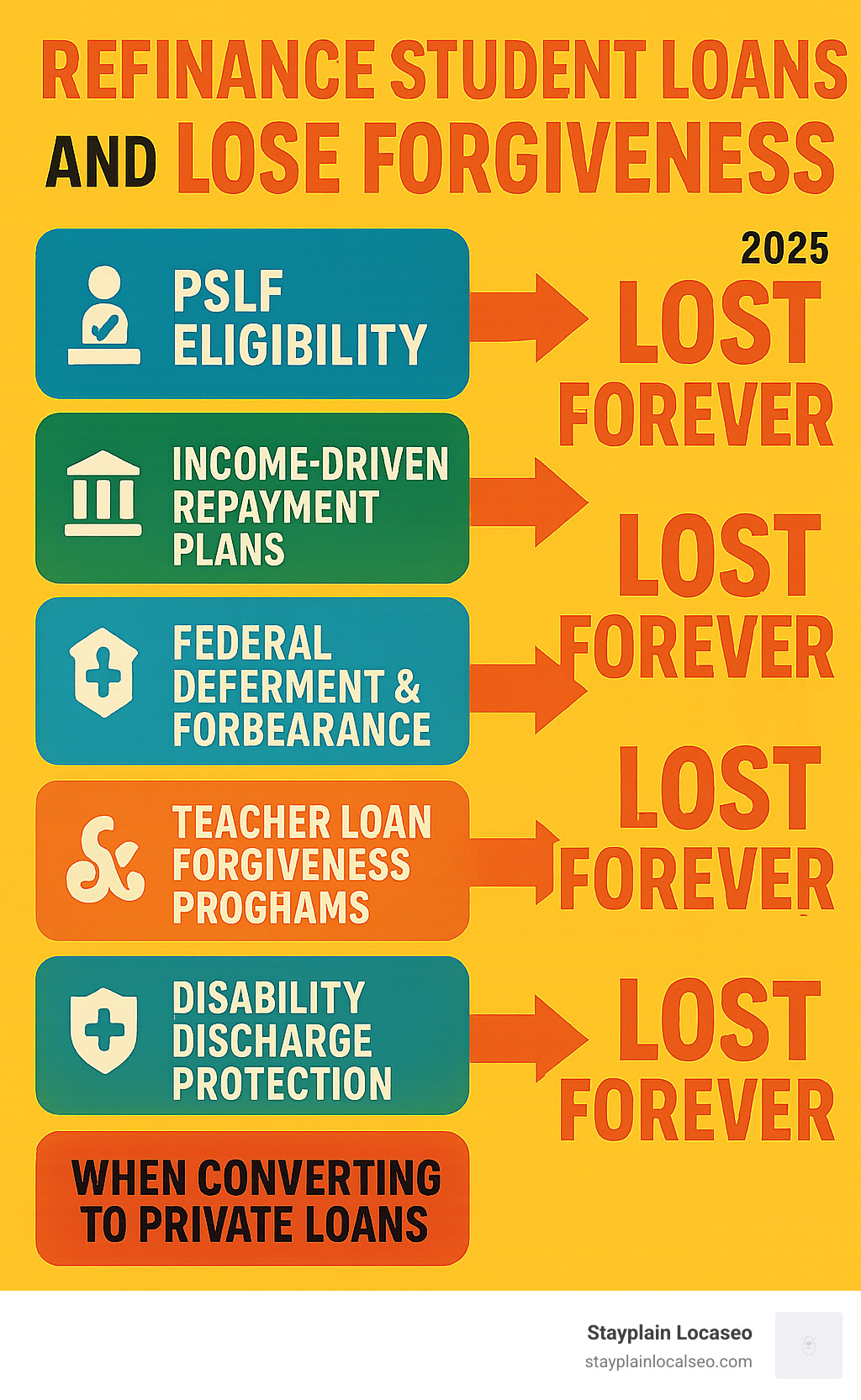 Infographic showing federal student loan benefits lost when refinancing: PSLF eligibility, income-driven repayment plans, federal deferment and forbearance options, teacher loan forgiveness programs, disability discharge protection, and federal safety net protections, with arrows pointing to "LOST FOREVER" when converting to private loans - refinance student loans and lose forgiveness infographic 