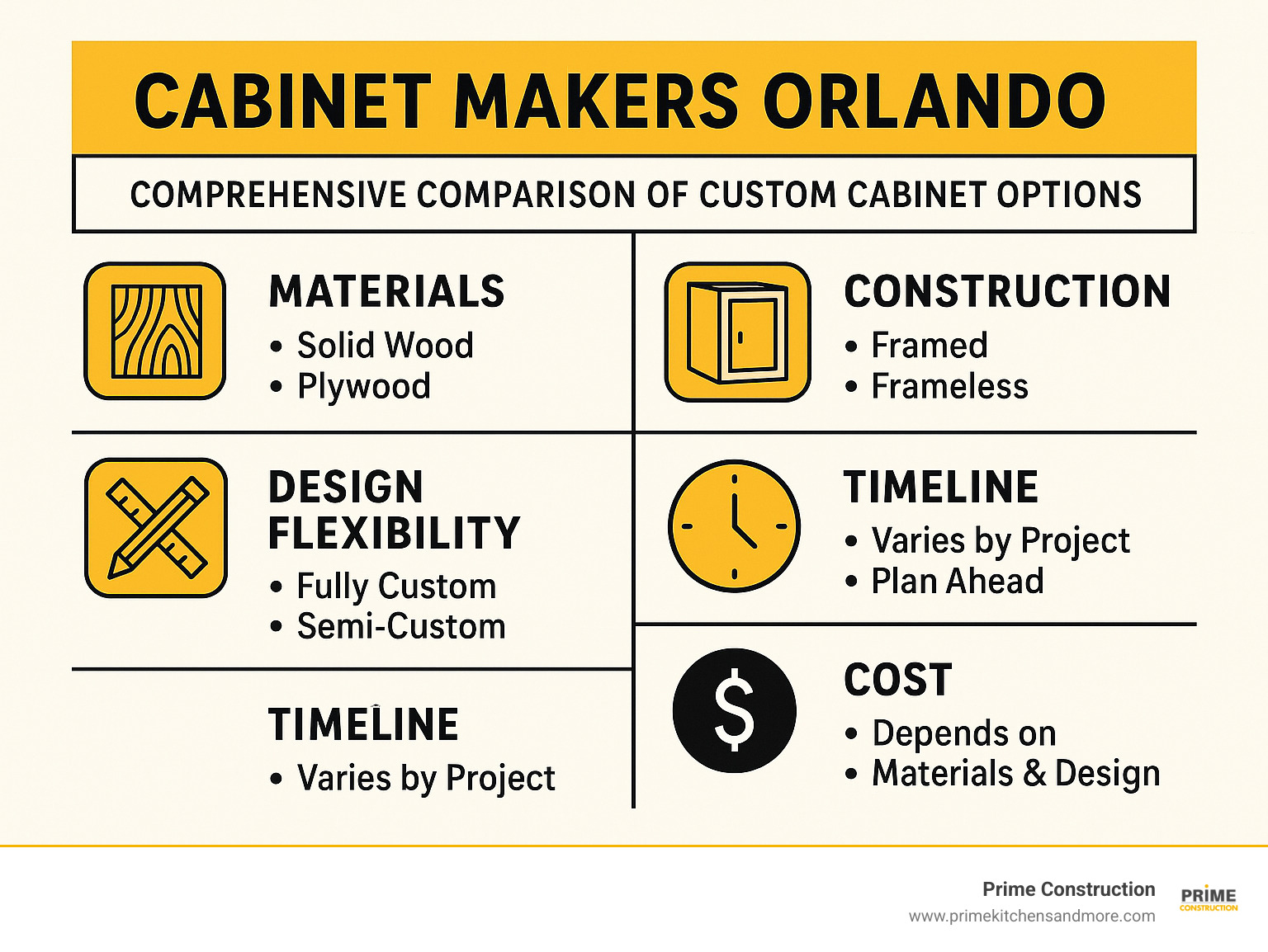 Comprehensive comparison of custom cabinet options including materials, construction methods, design flexibility, timeline expectations, and cost considerations for Orlando homeowners - cabinet makers orlando infographic 